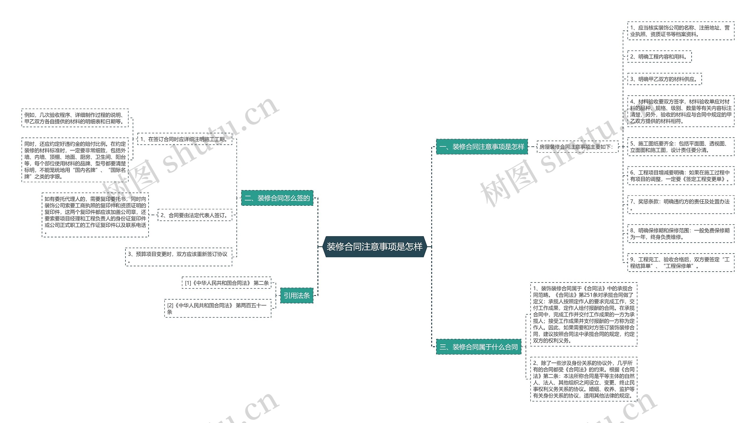 装修合同注意事项是怎样思维导图