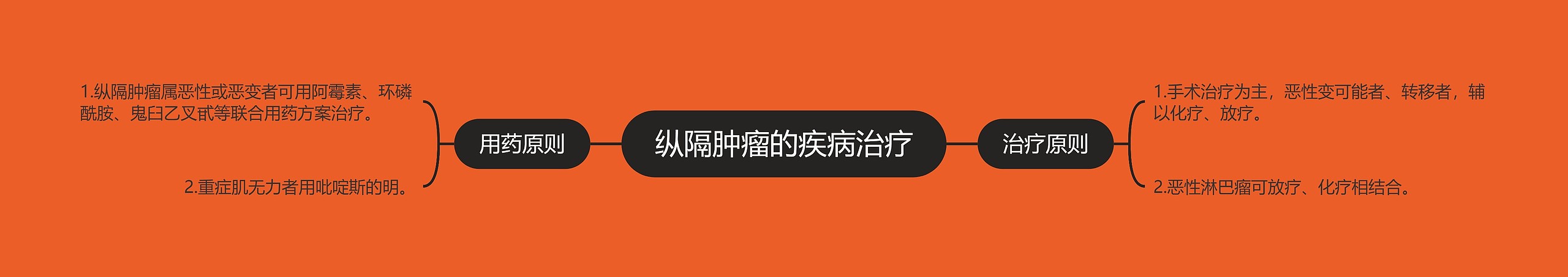 纵隔肿瘤的疾病治疗思维导图