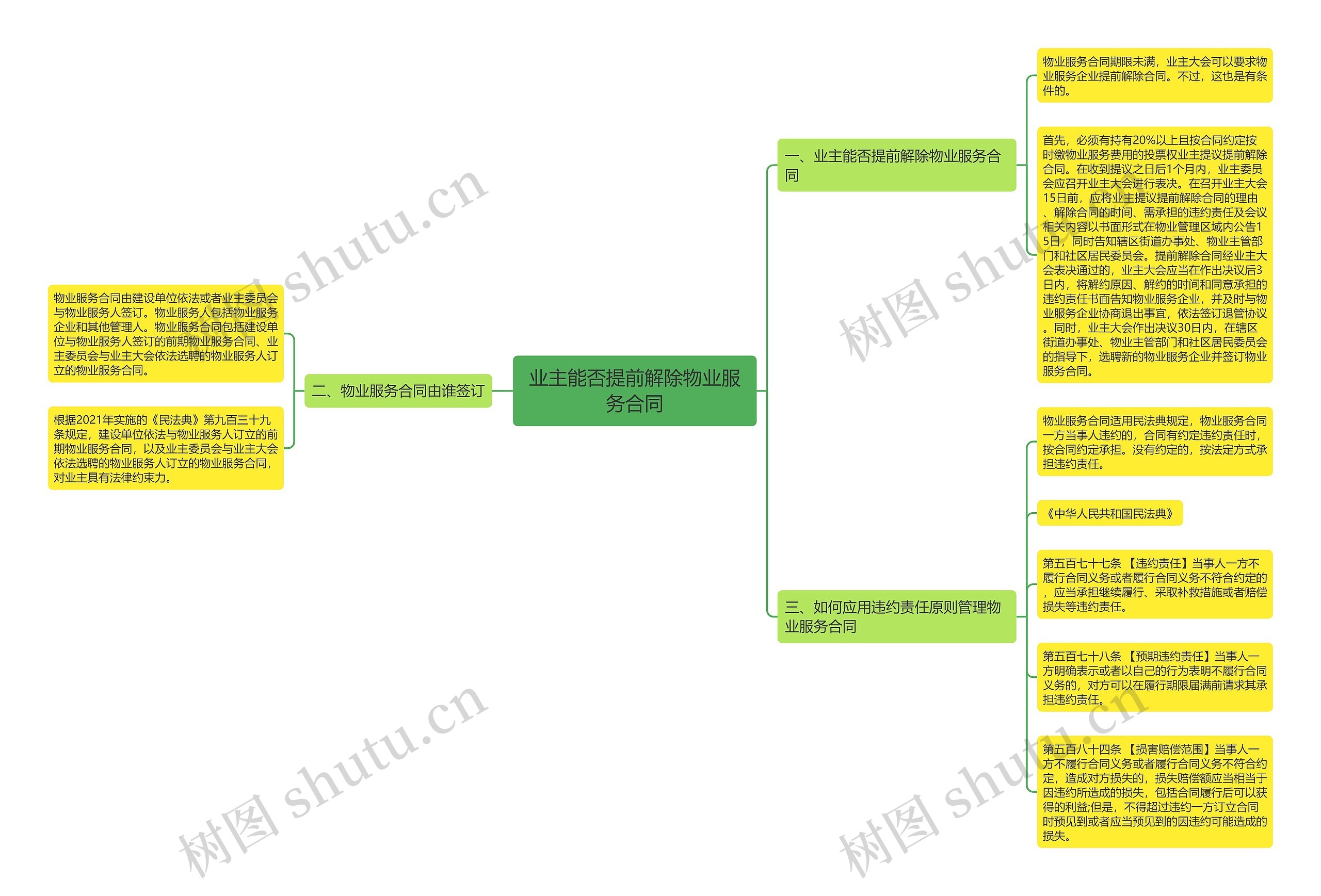 业主能否提前解除物业服务合同思维导图