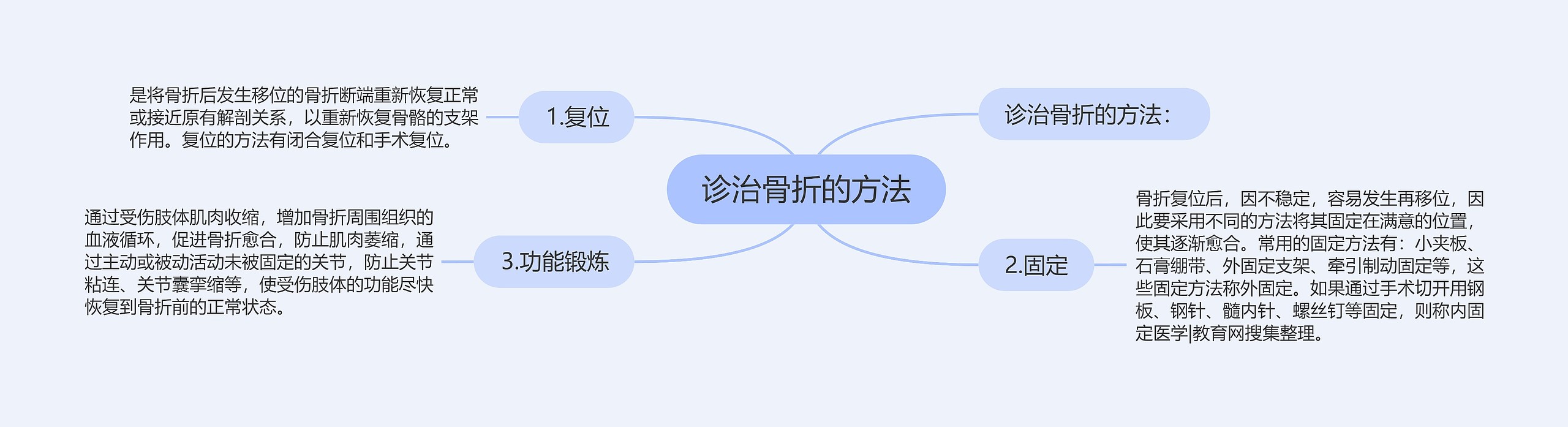 诊治骨折的方法