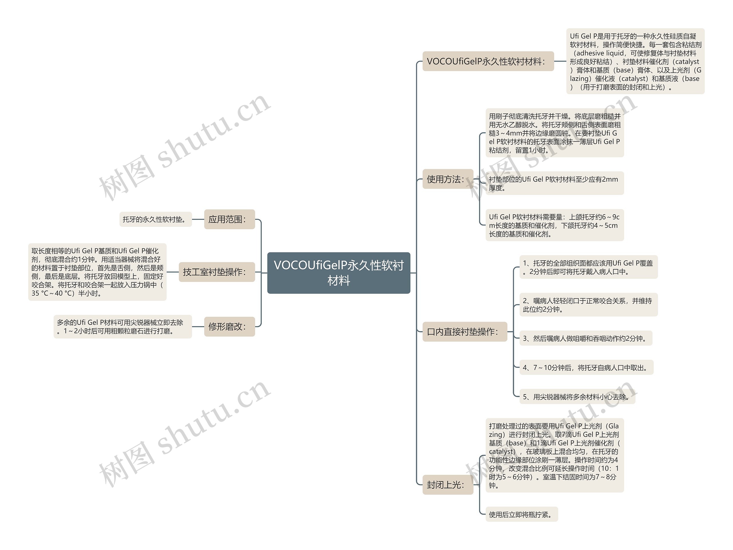 VOCOUfiGelP永久性软衬材料思维导图