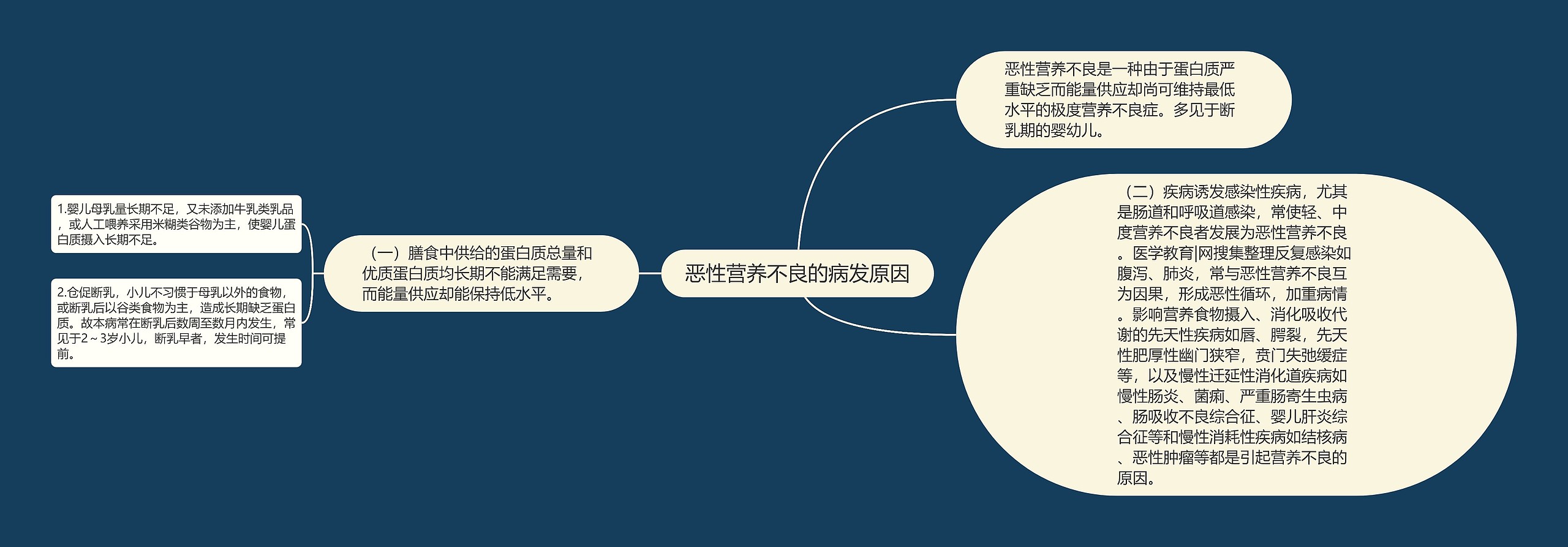 恶性营养不良的病发原因思维导图