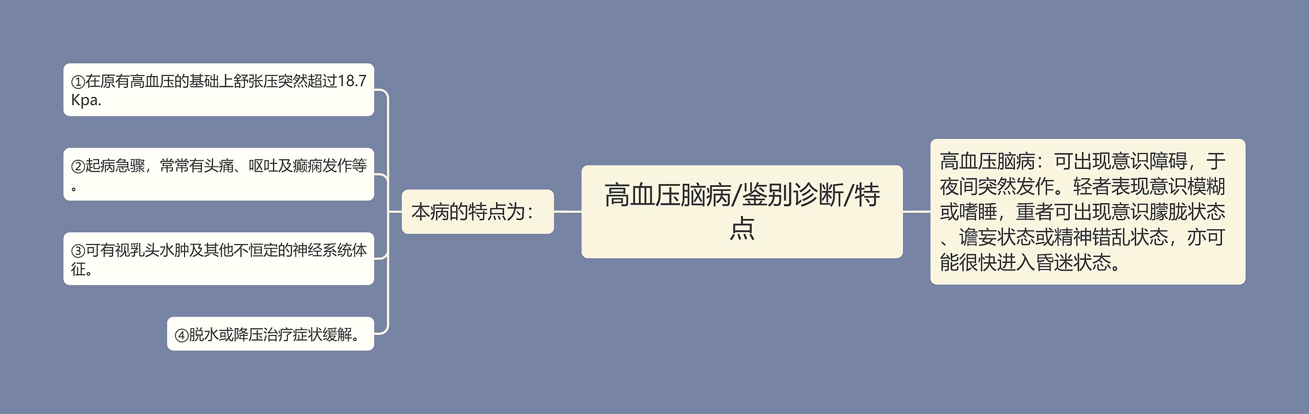 高血压脑病/鉴别诊断/特点 高血压脑病/鉴别诊断/特点