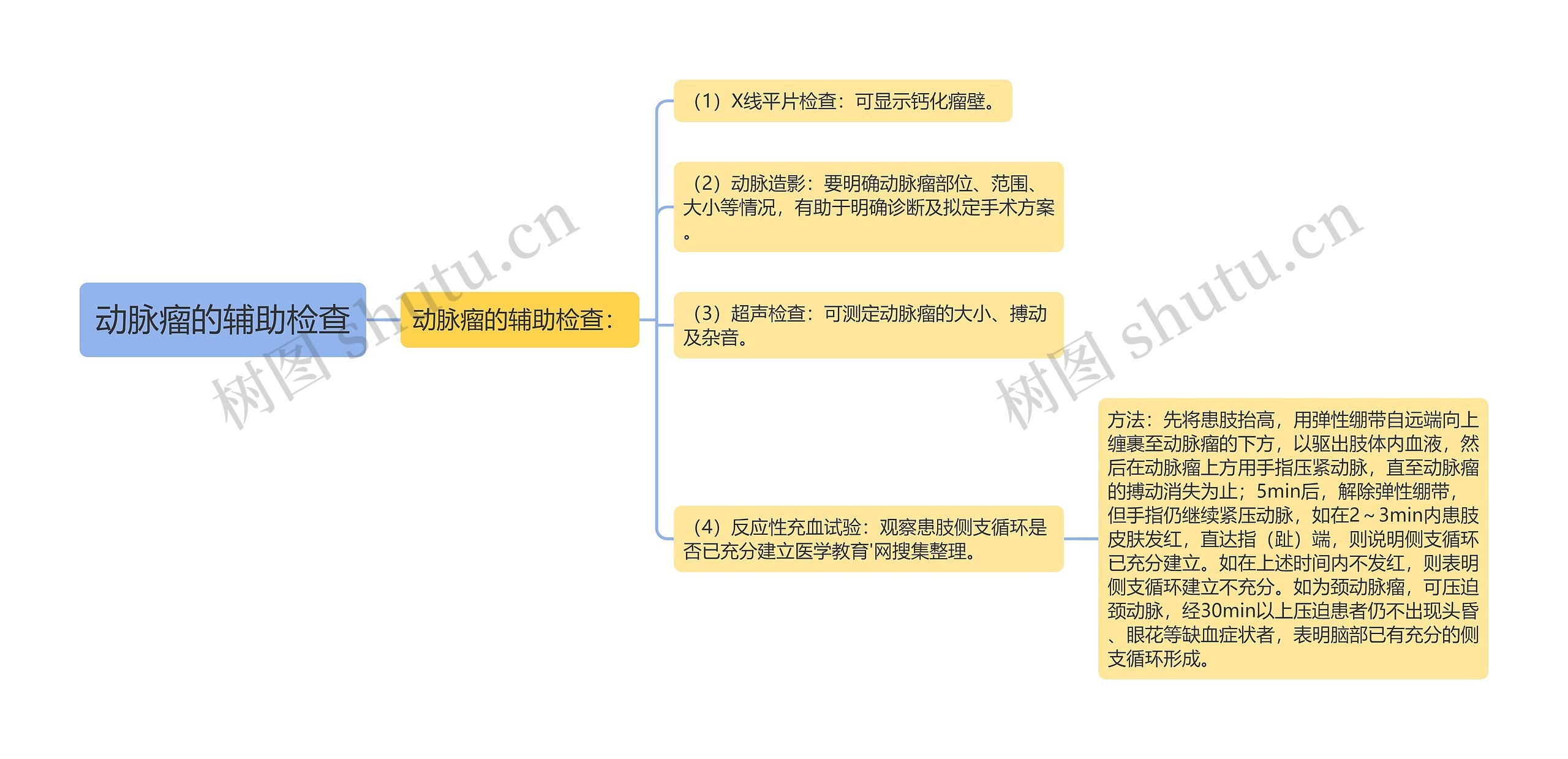 动脉瘤的辅助检查思维导图