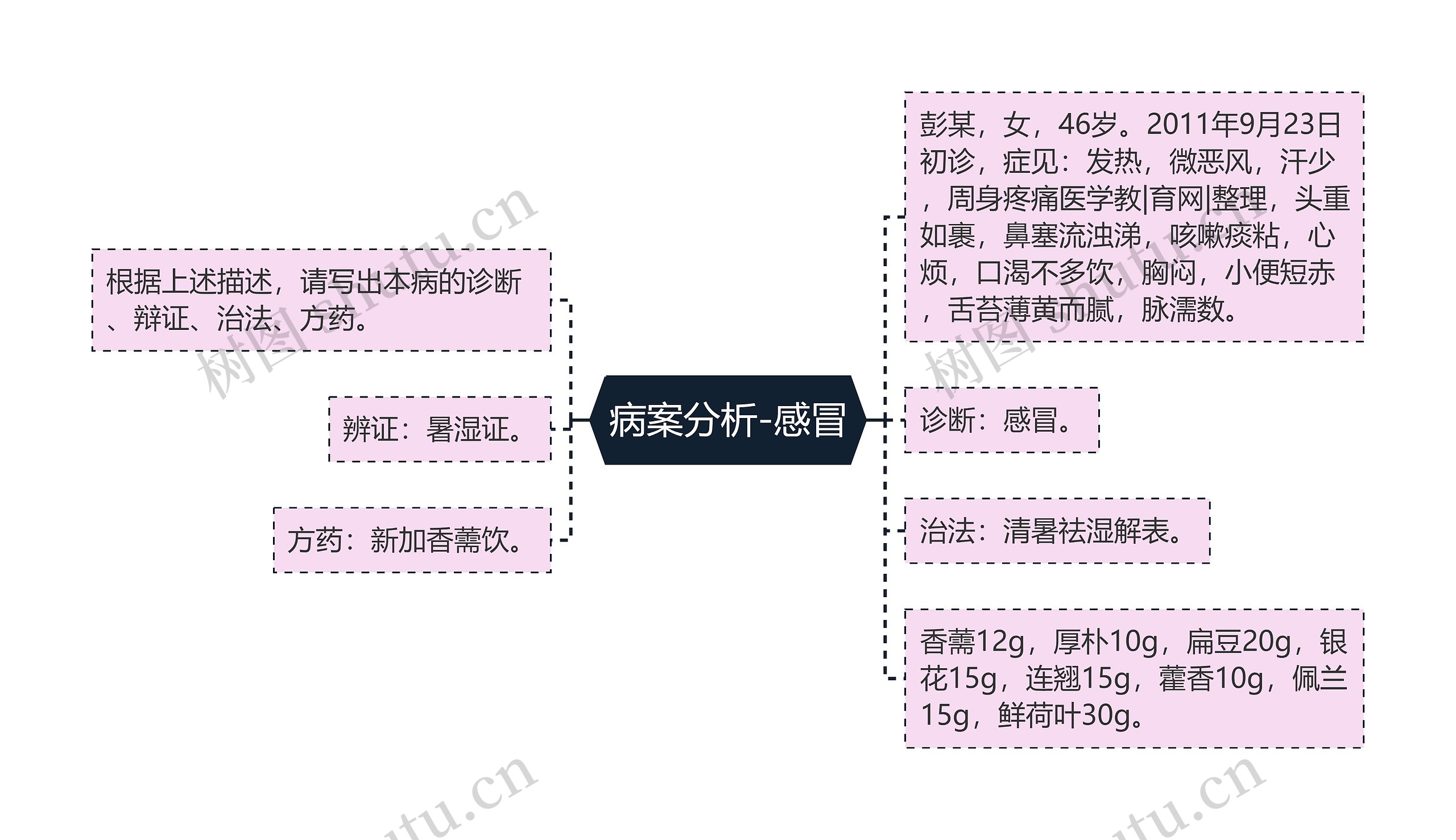 病案分析-感冒