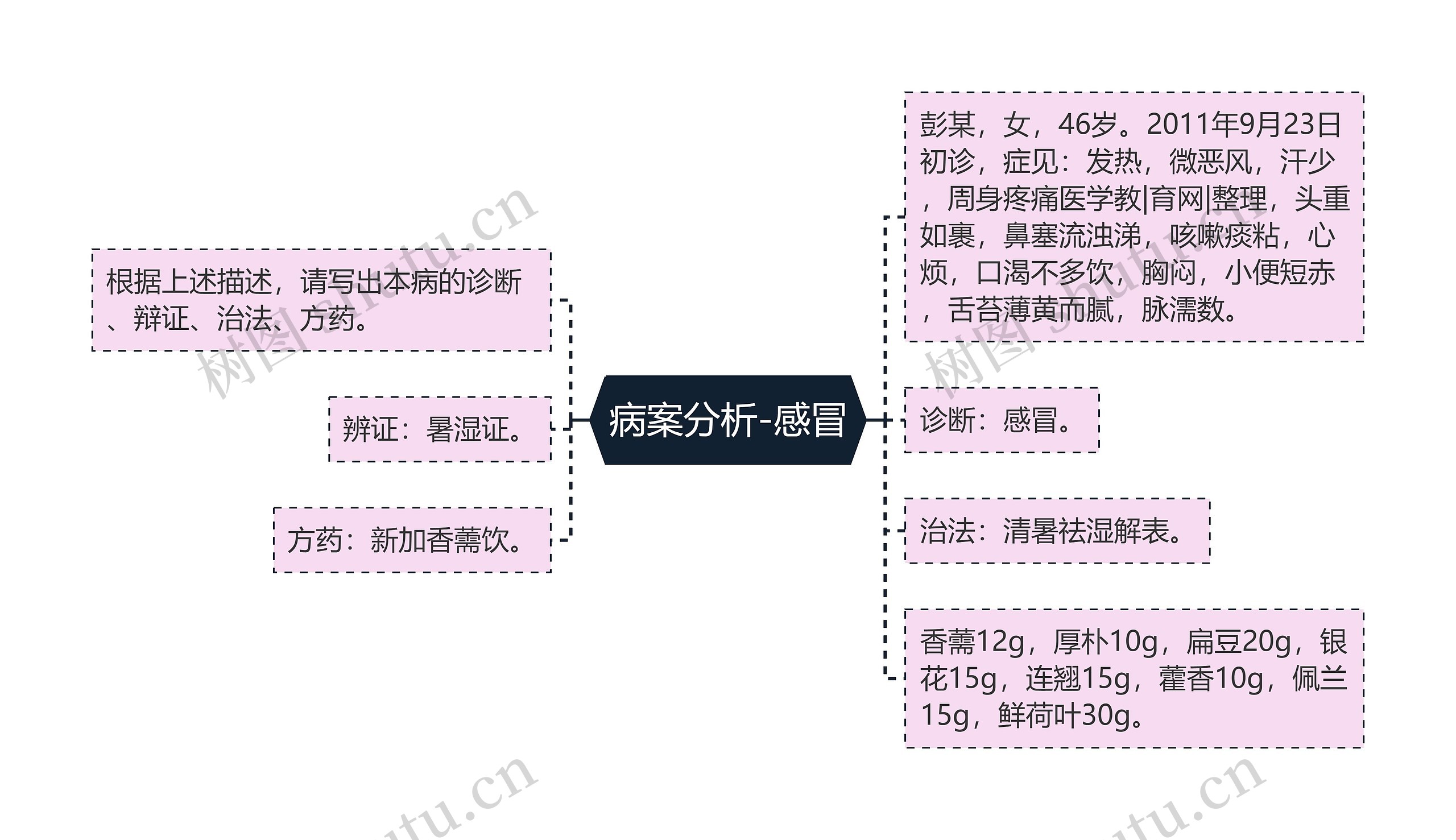 病案分析-感冒思维导图