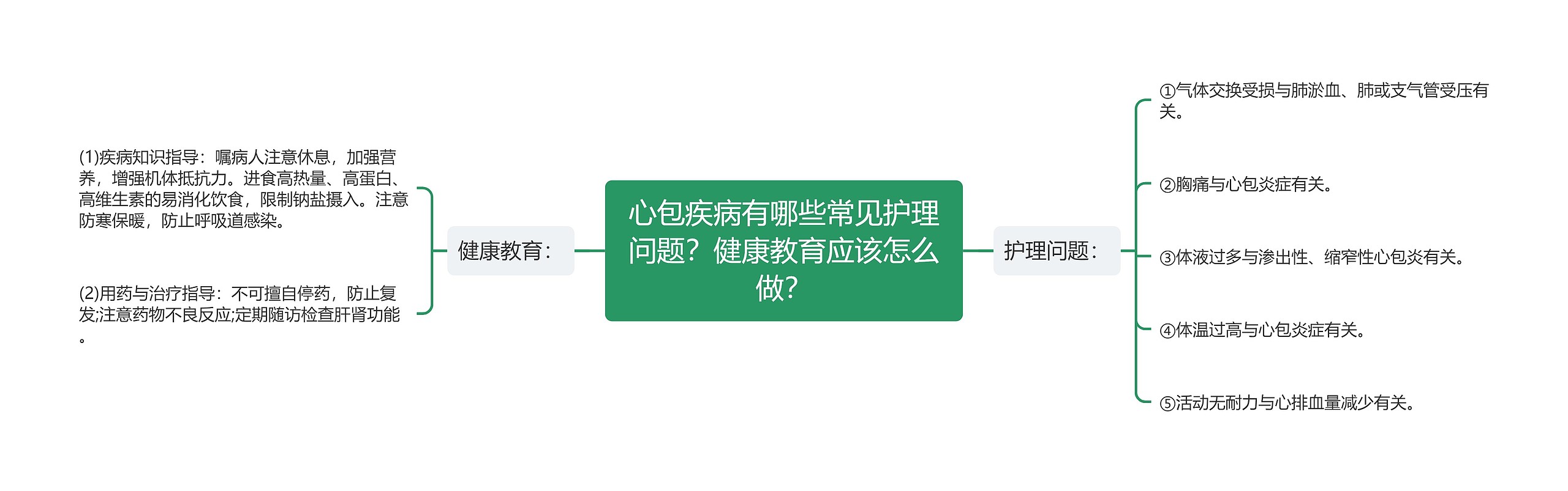 心包疾病有哪些常见护理问题?健康教育应该怎么做? 心包疾病有哪些常见护理问题?健康教育应该怎么做?