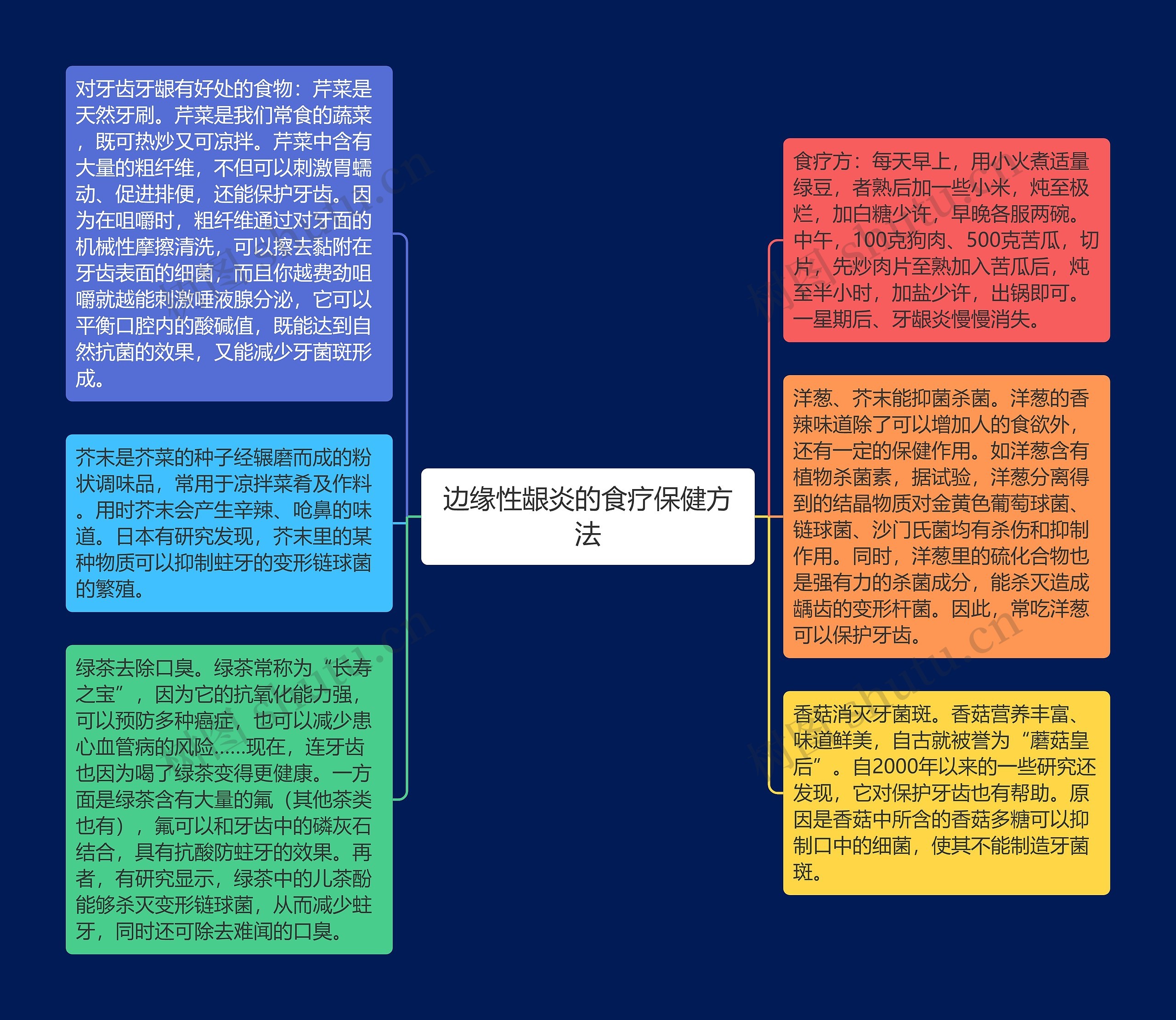 边缘性龈炎的食疗保健方法思维导图