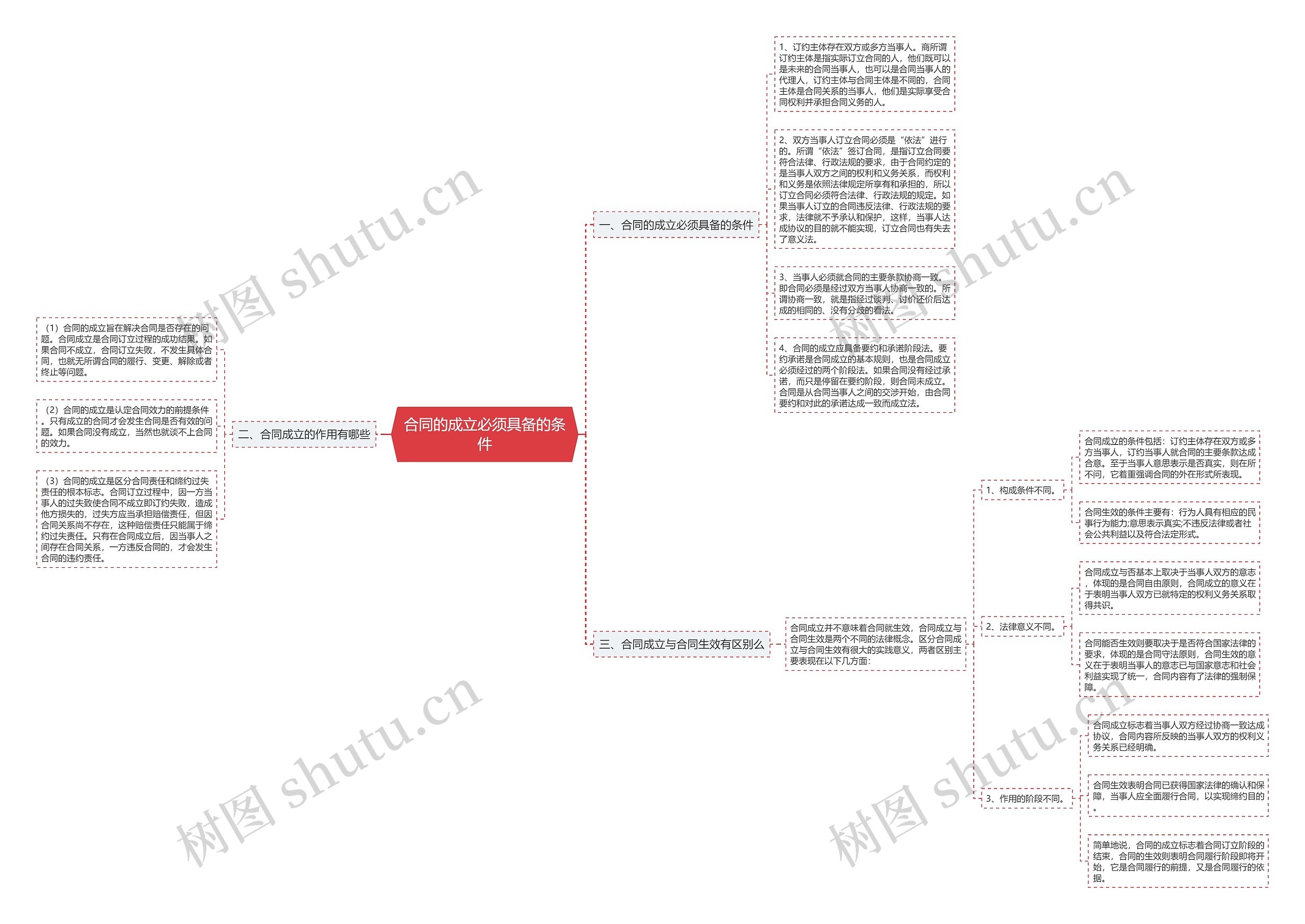 合同的成立必须具备的条件思维导图