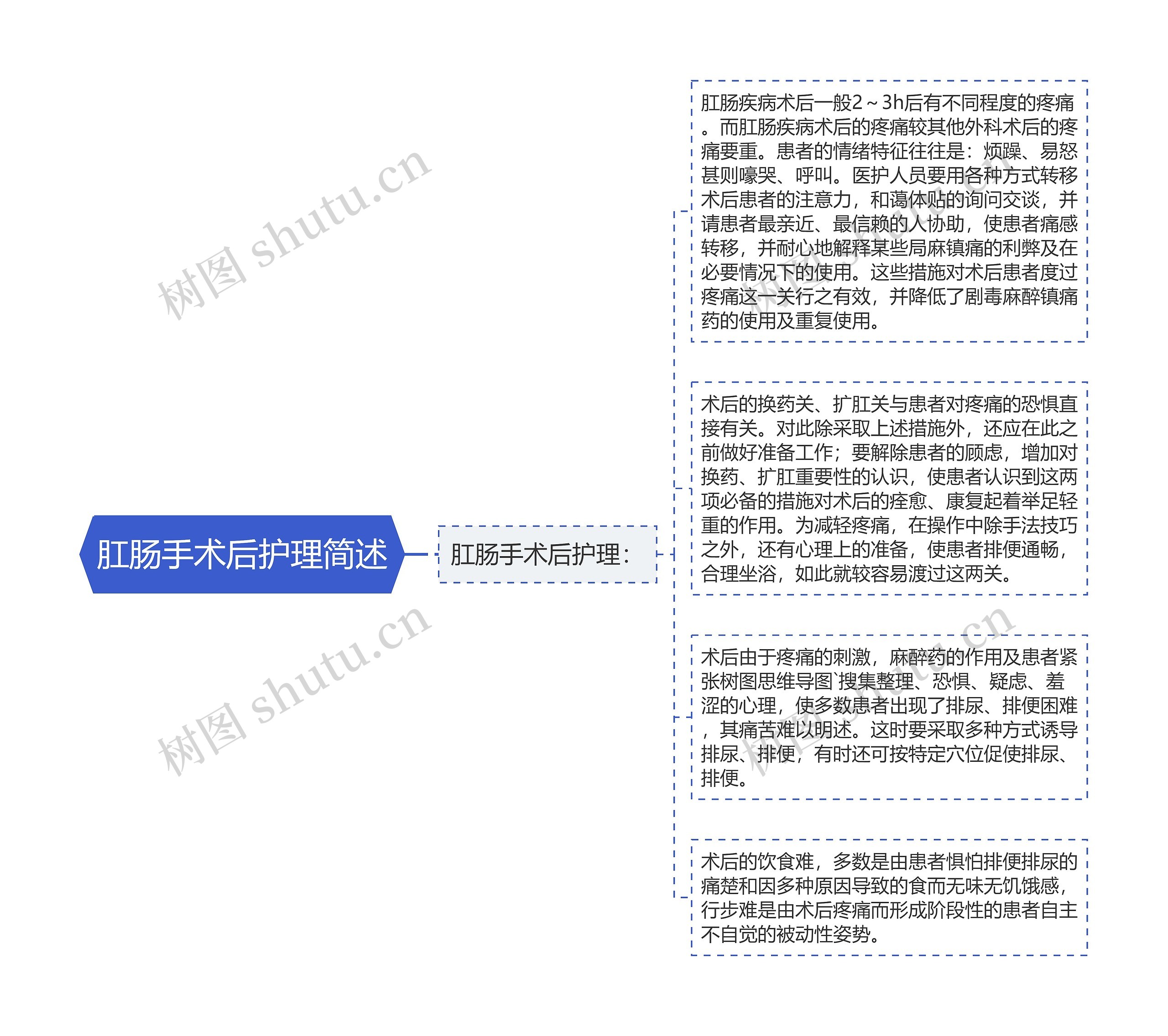 肛肠手术后护理简述思维导图