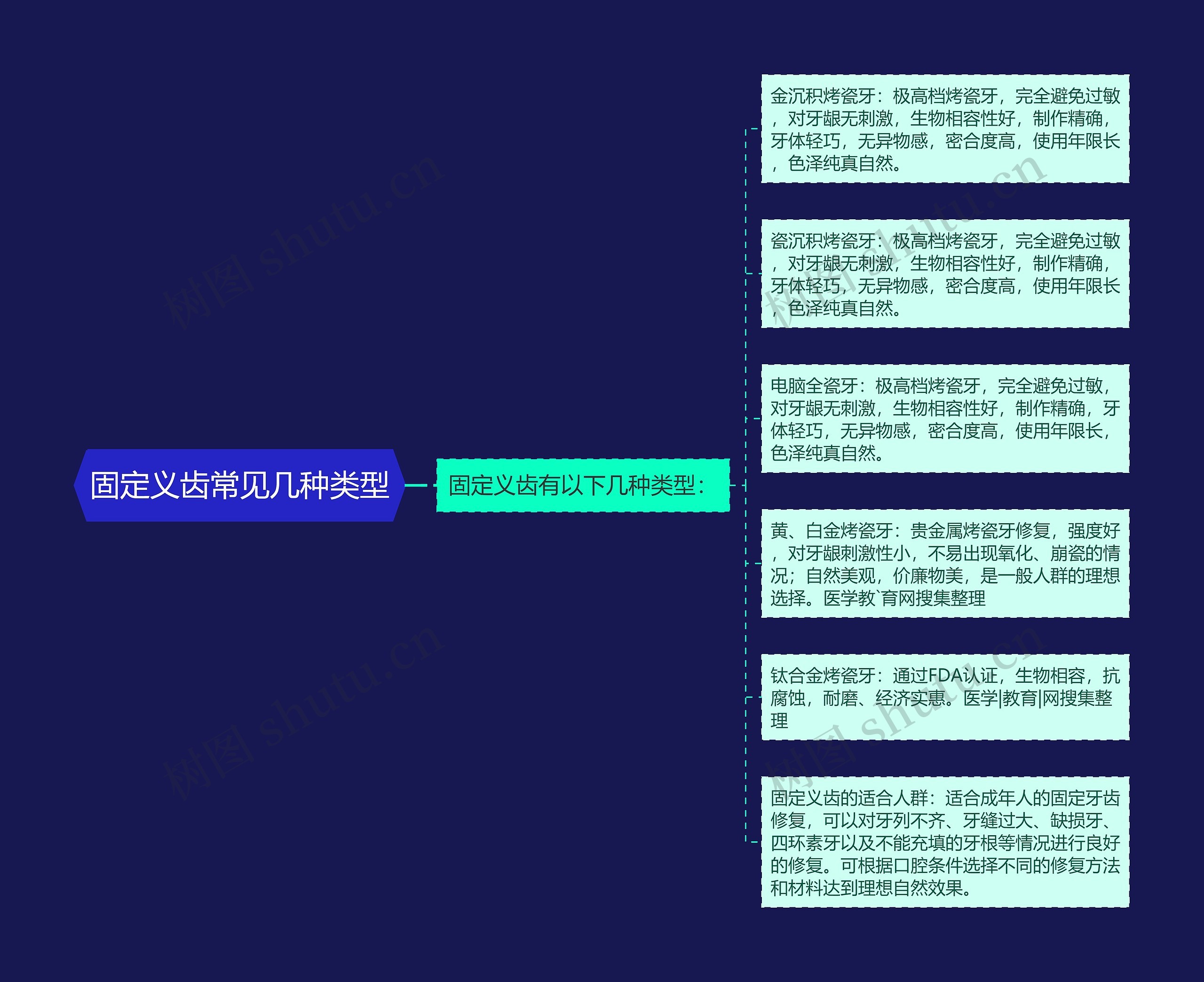 固定义齿常见几种类型 固定义齿常见几种类型