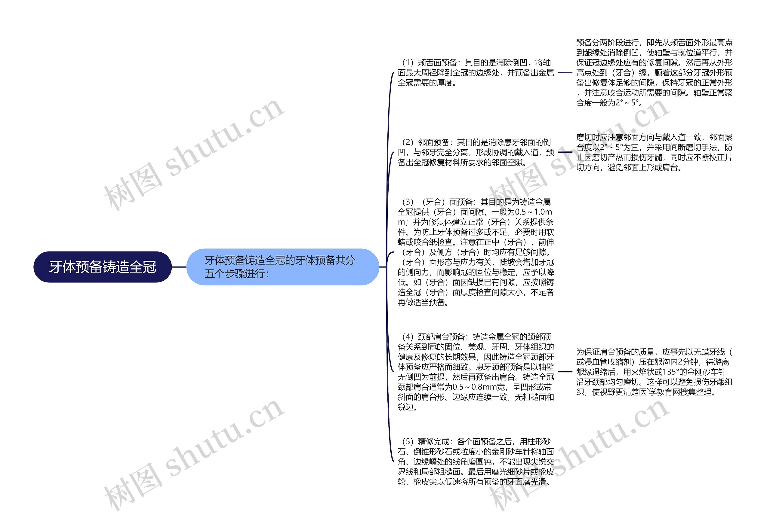 牙体预备铸造全冠