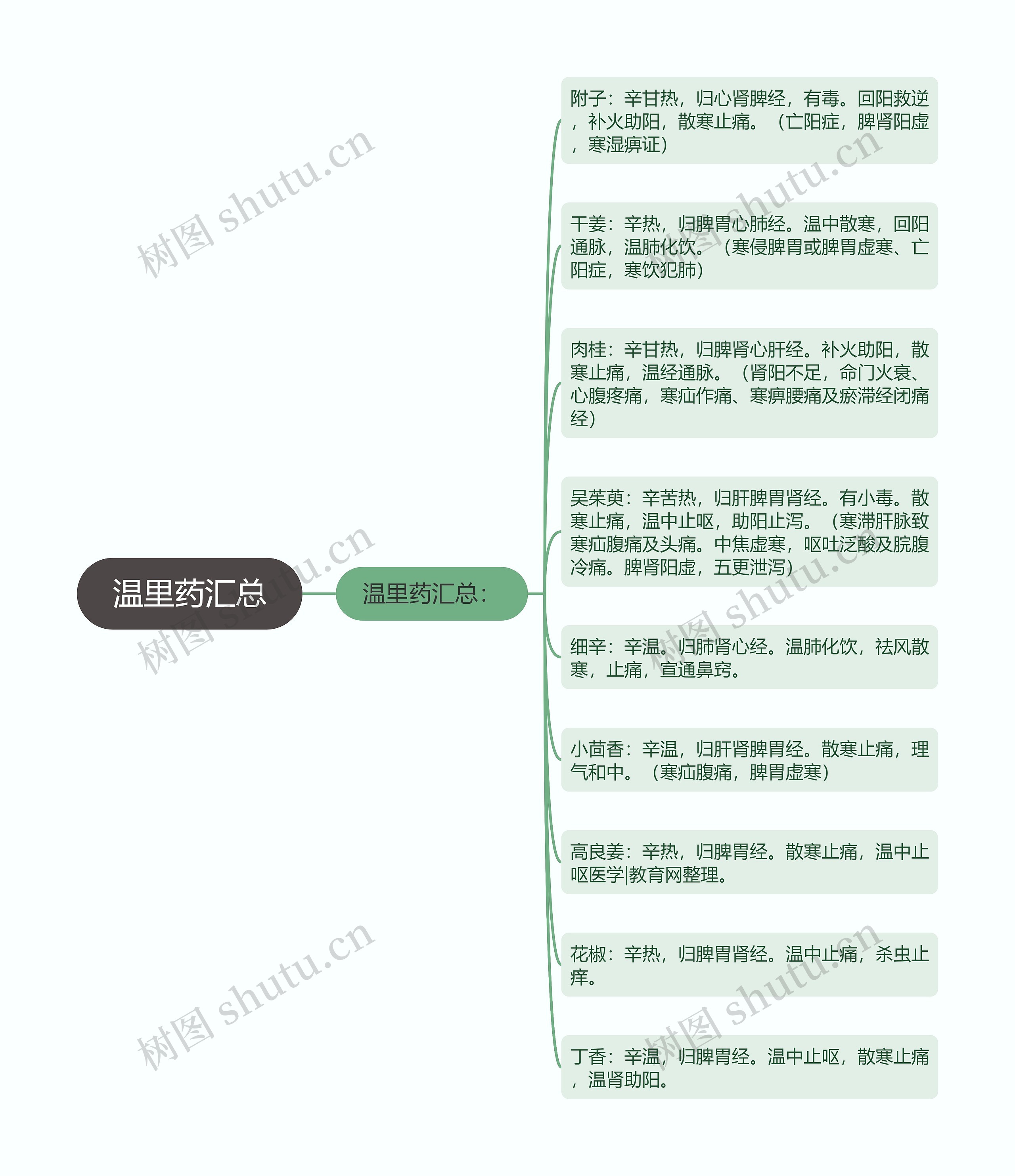 温里药汇总思维导图