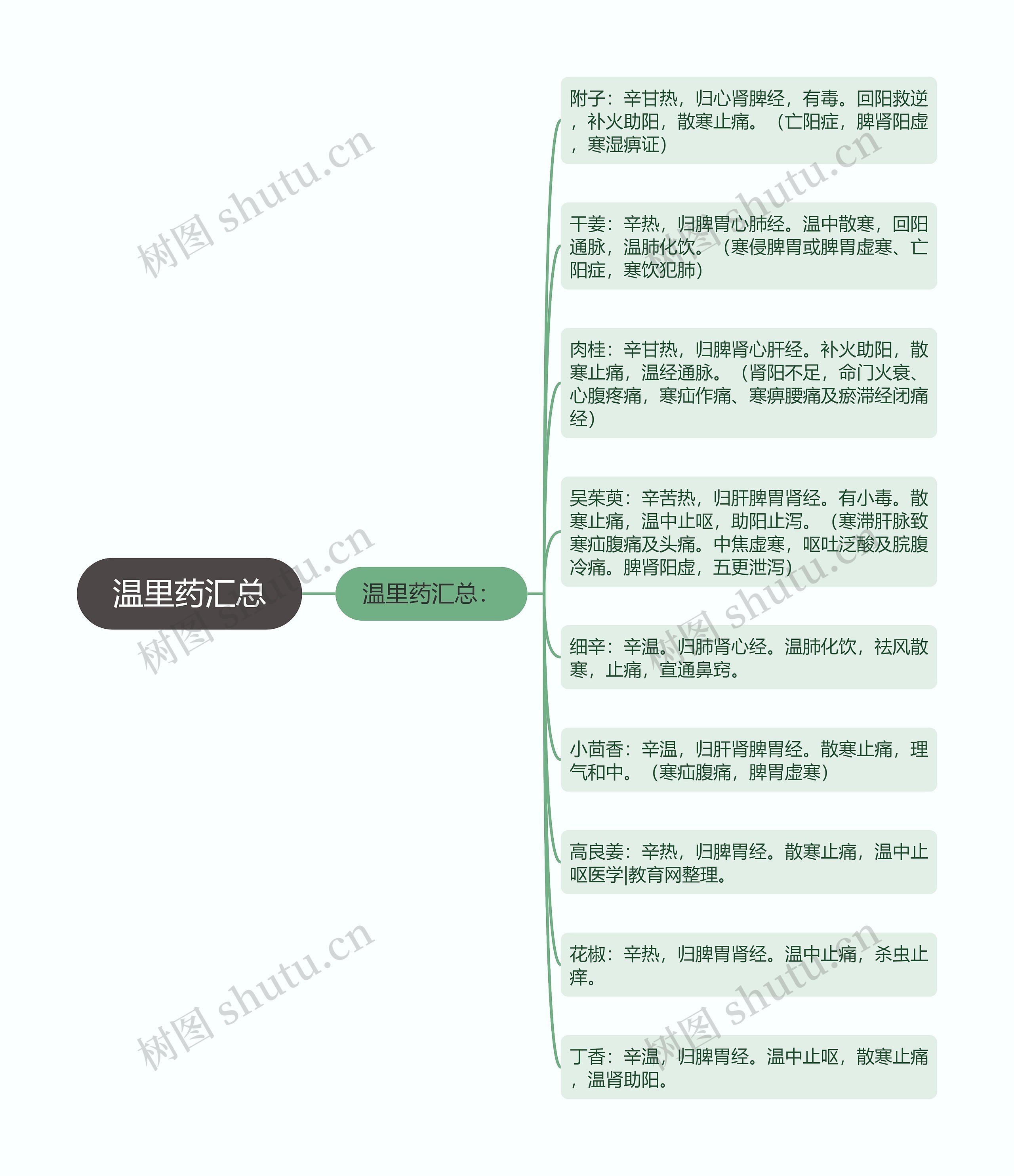 温里药汇总思维导图高清图 温里药汇总思维导图