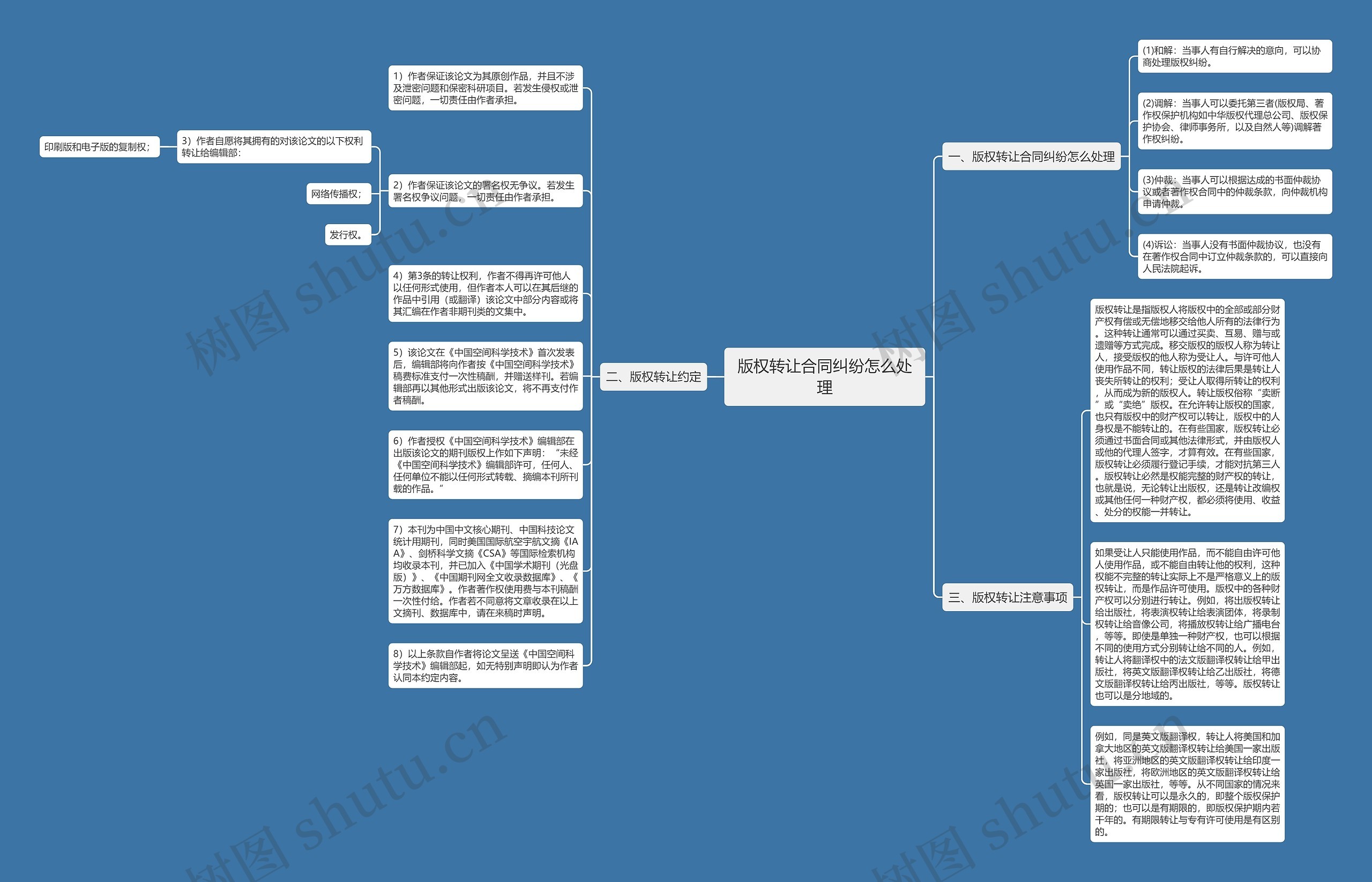 版权转让合同纠纷怎么处理思维导图