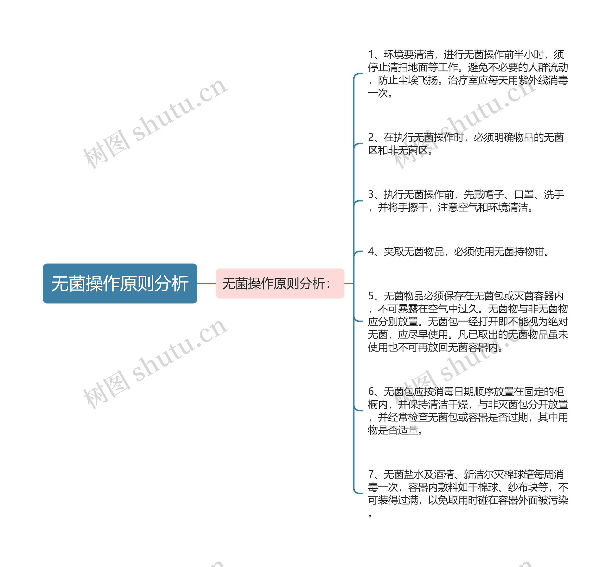 无菌操作原则分析 无菌操作原则分析