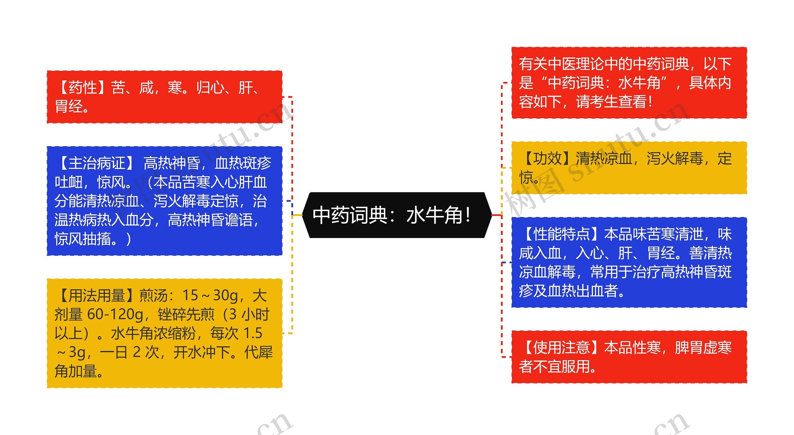 中药词典：水牛角！思维导图