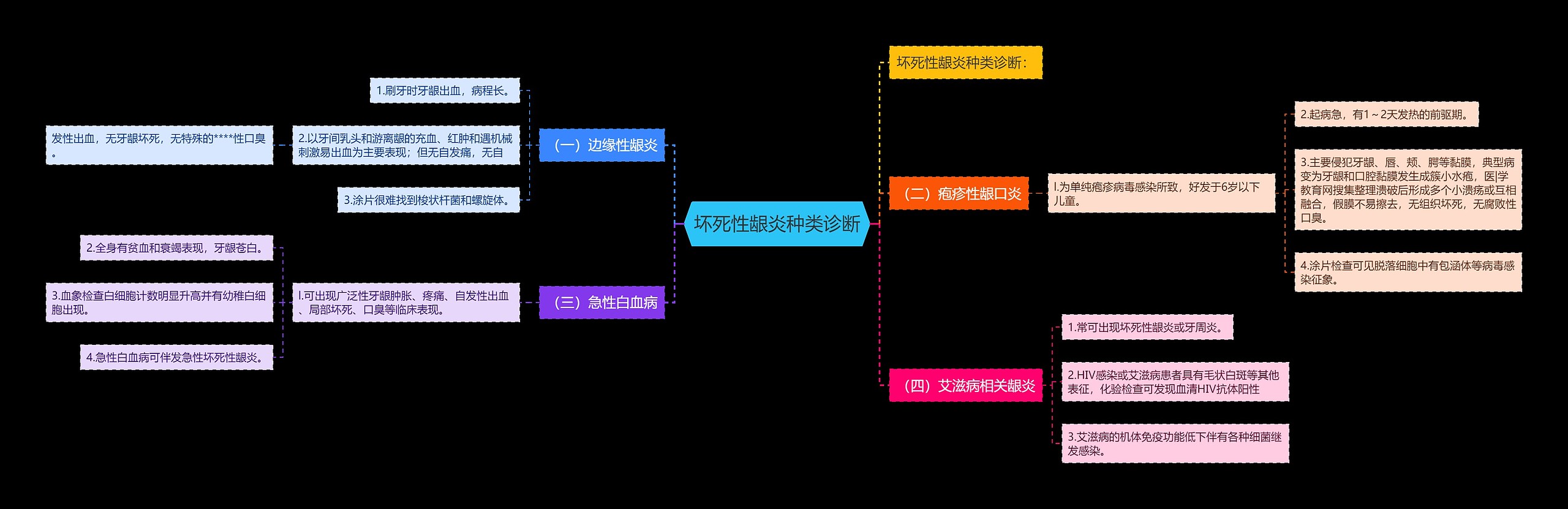 坏死性龈炎种类诊断