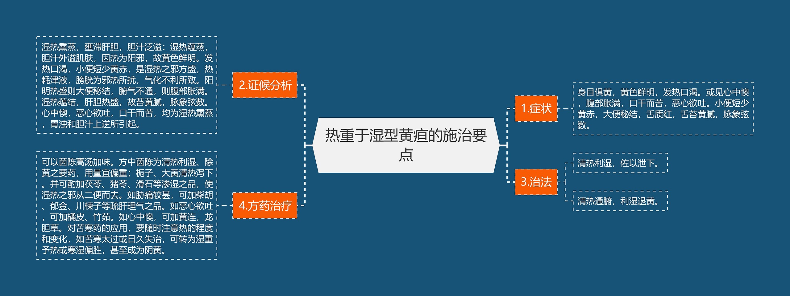 热重于湿型黄疸的施治要点思维导图