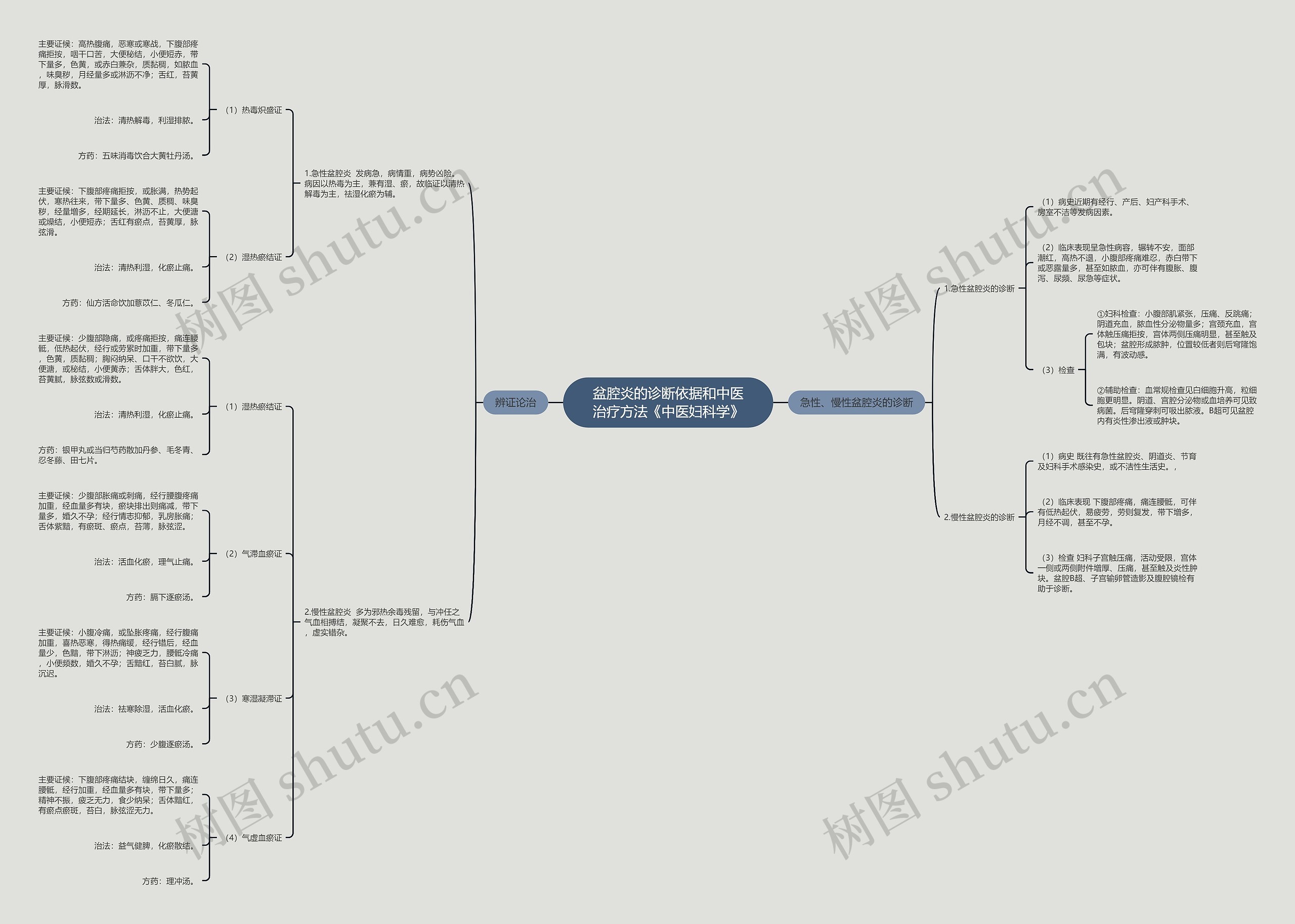盆腔炎的诊断依据和中医治疗方法《中医妇科学》 盆腔炎的诊断依据和中医治疗方法《中医妇科学》