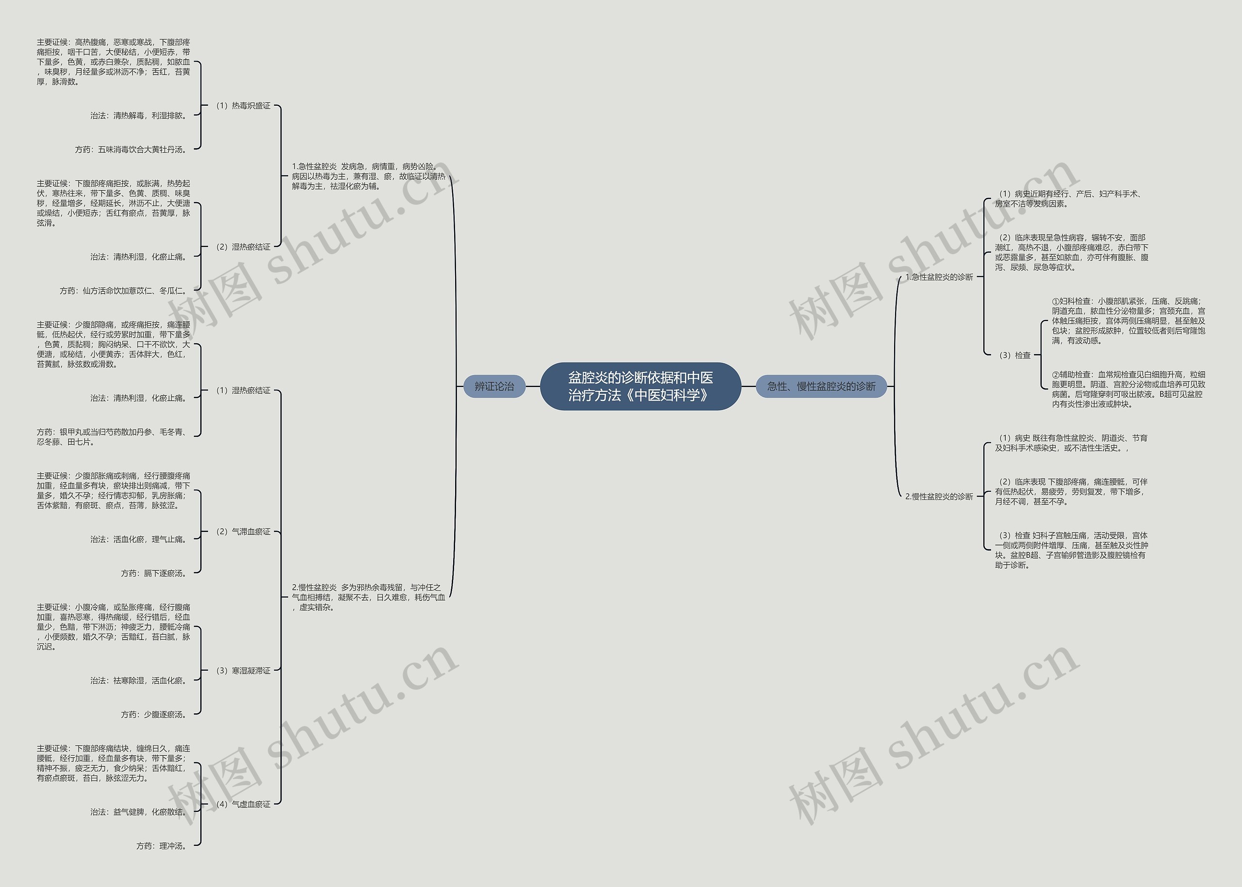 盆腔炎的诊断依据和中医治疗方法《中医妇科学》思维导图