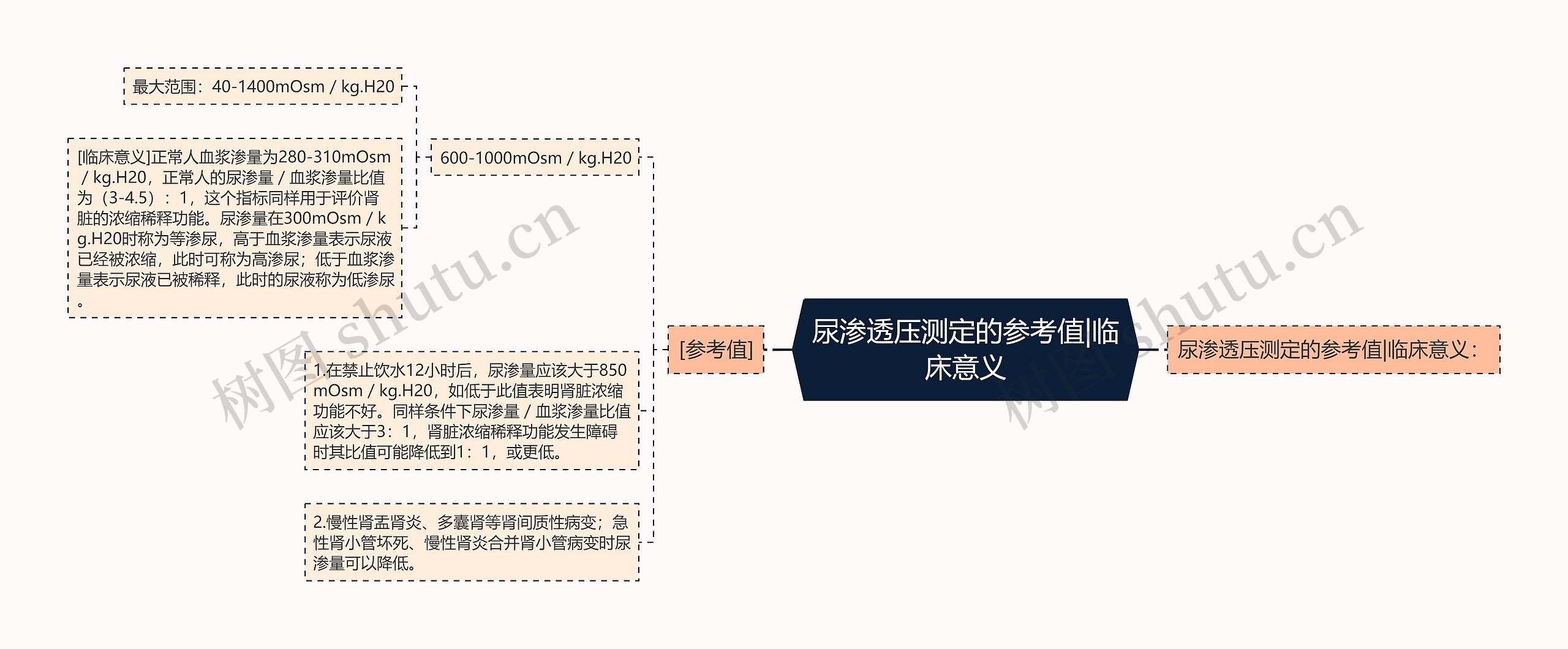 尿渗透压测定的参考值|临床意义思维导图