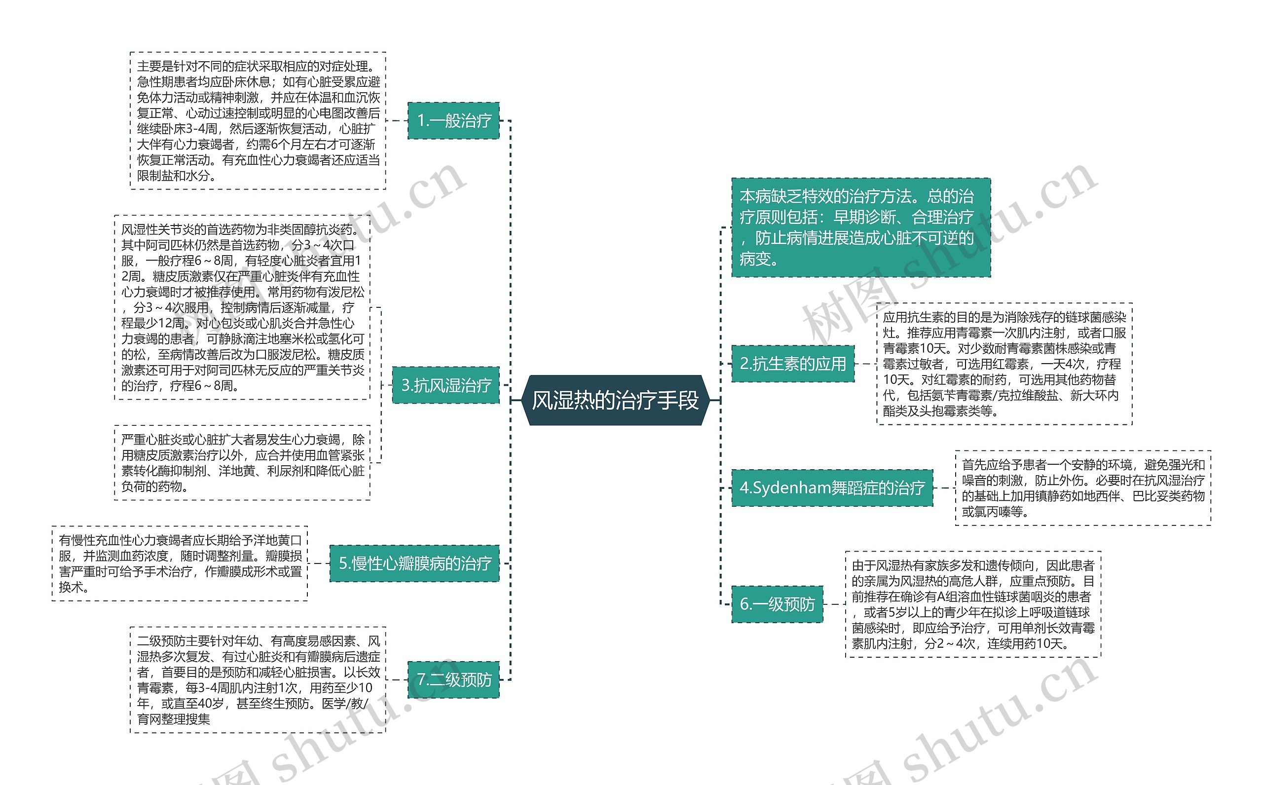 风湿热的治疗手段思维导图