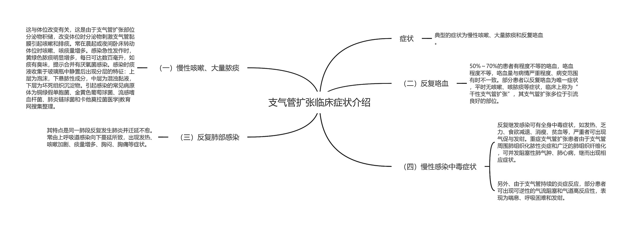 支气管扩张临床症状介绍思维导图