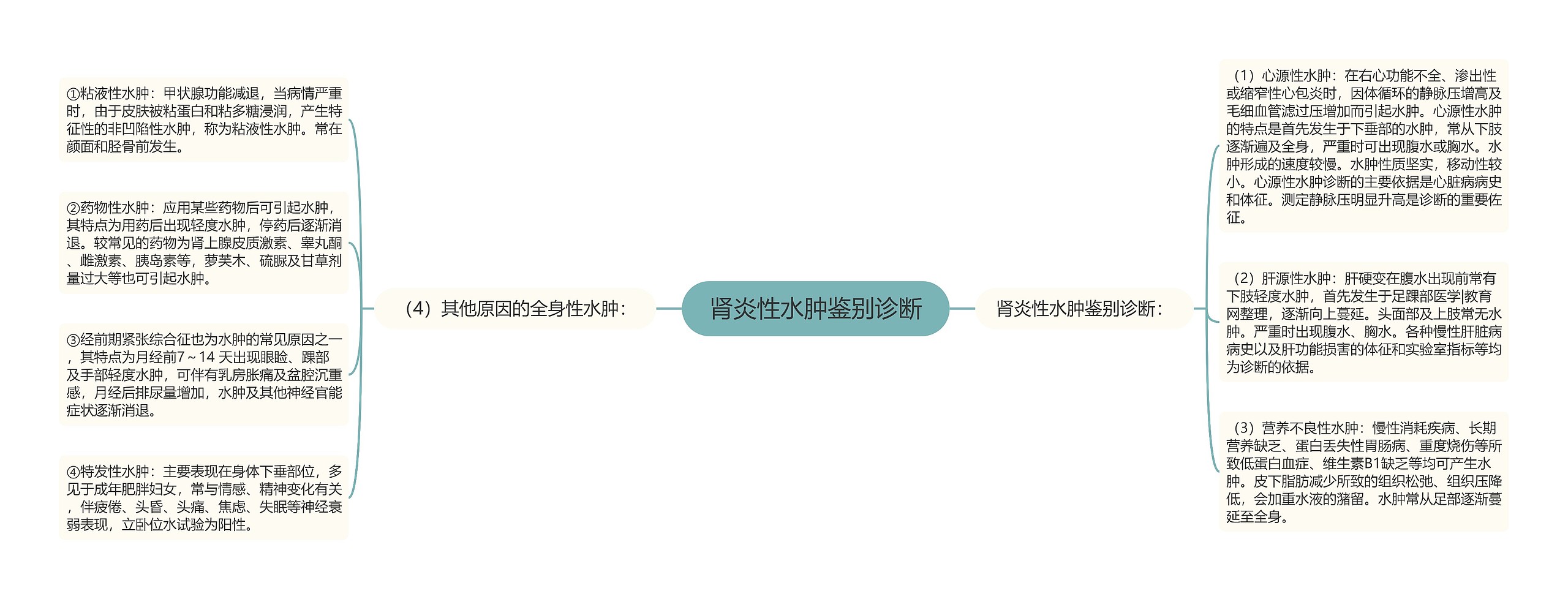 肾炎性水肿鉴别诊断 肾炎性水肿鉴别诊断