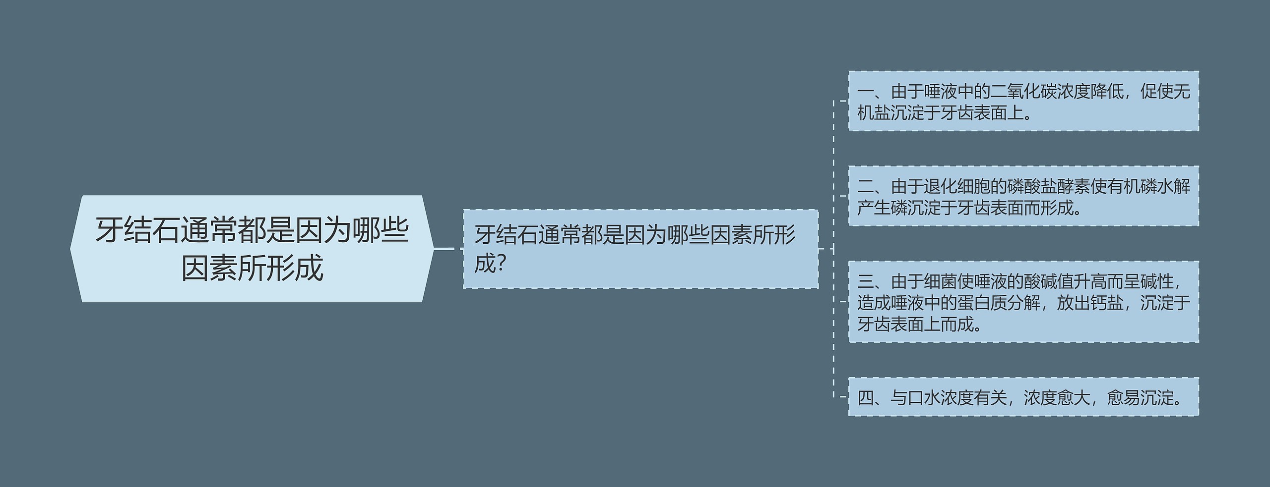 牙结石通常都是因为哪些因素所形成思维导图