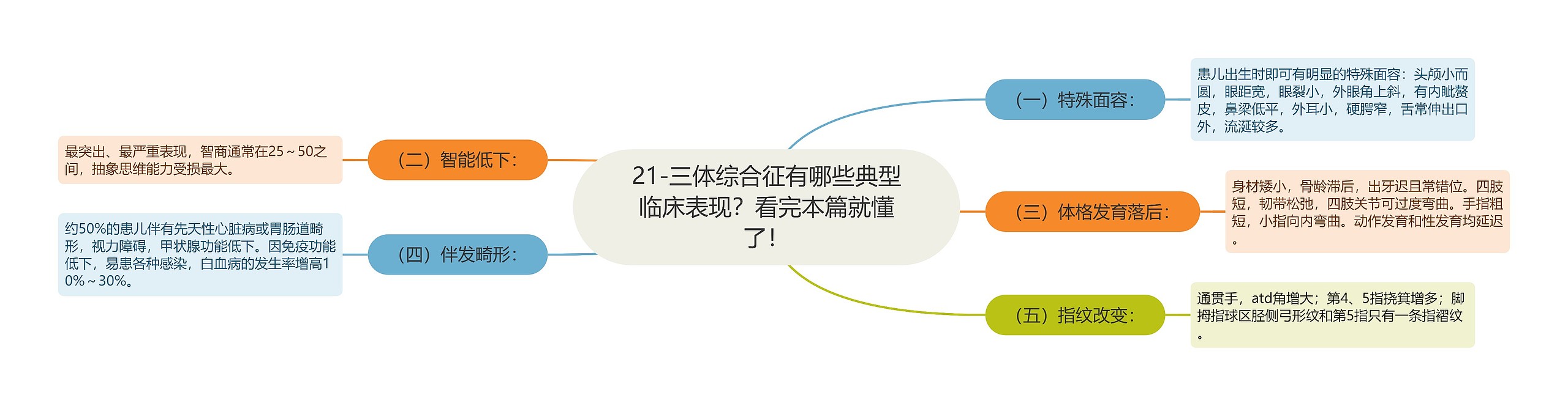 21-三体综合征有哪些典型临床表现？看完本篇就懂了！