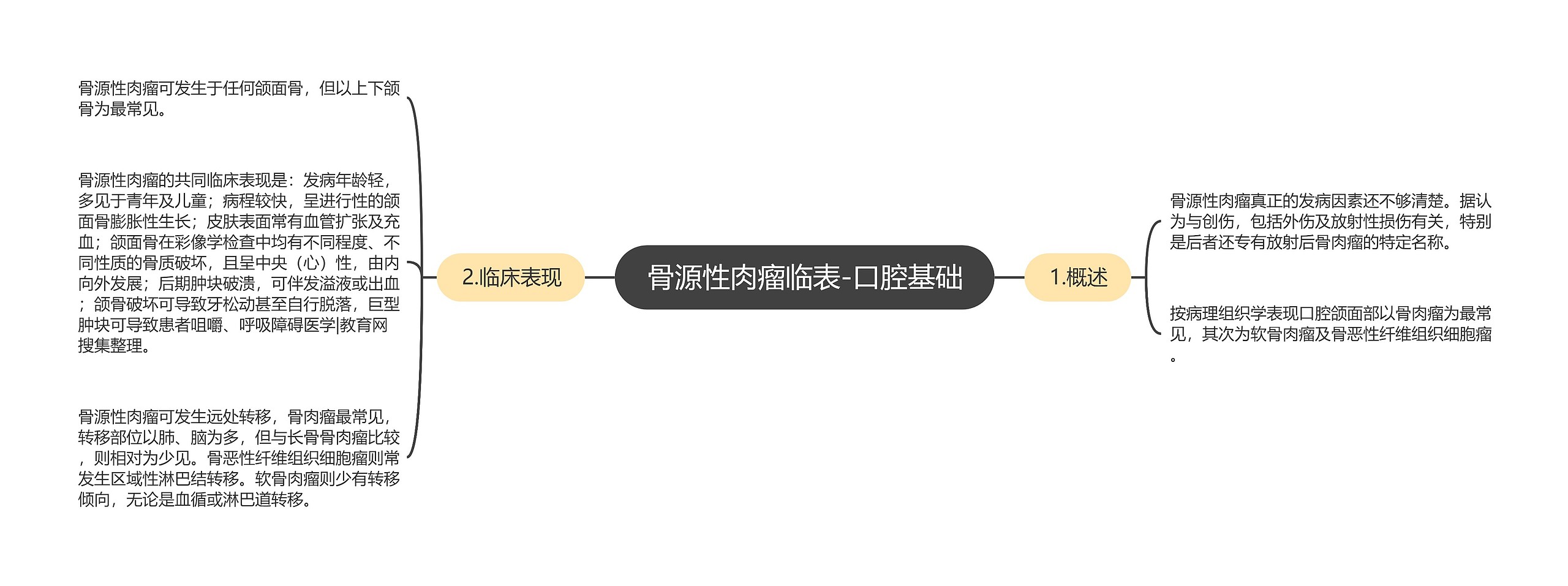 骨源性肉瘤临表-口腔基础 骨源性肉瘤临表-口腔基础