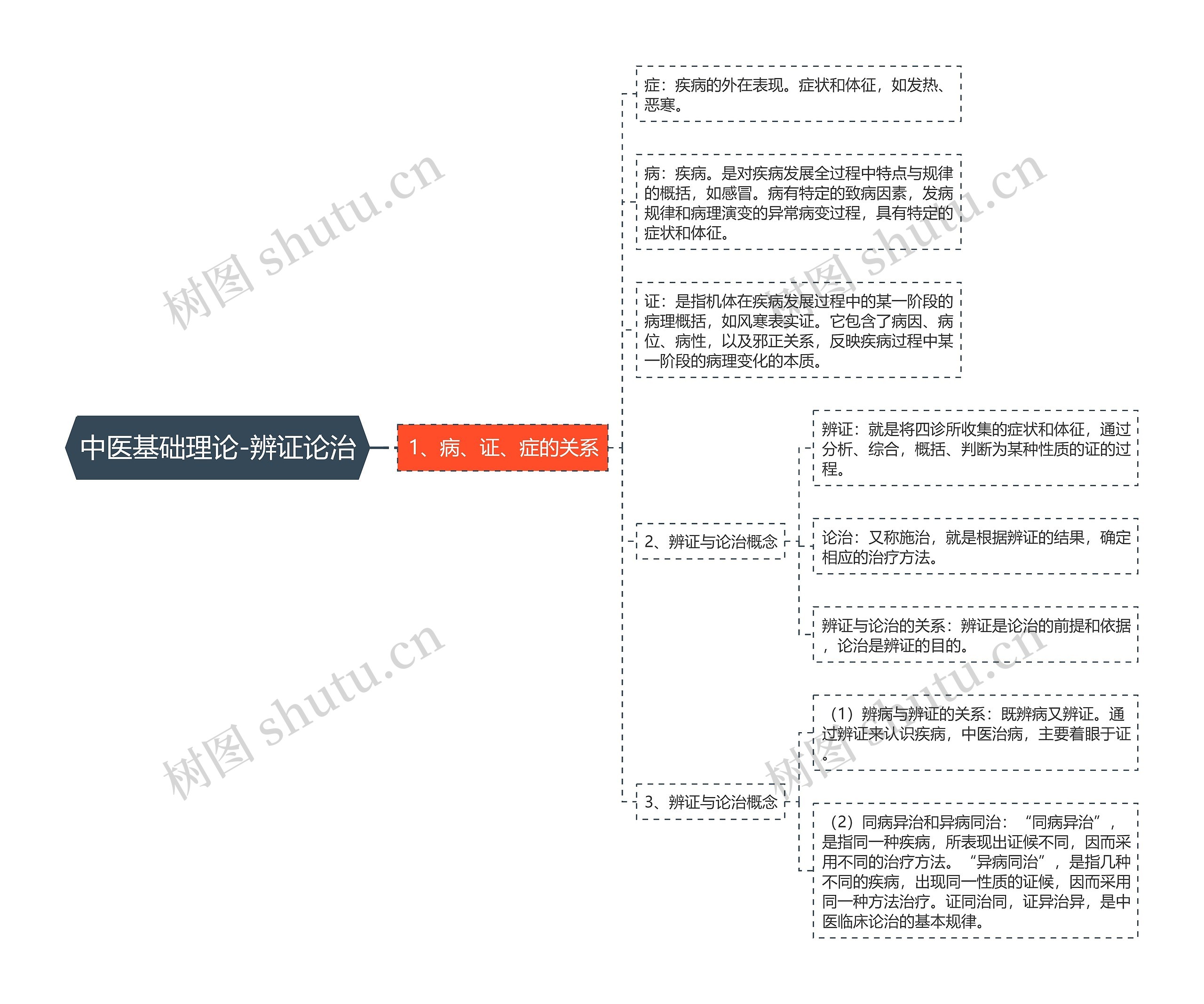 中医基础理论-辨证论治