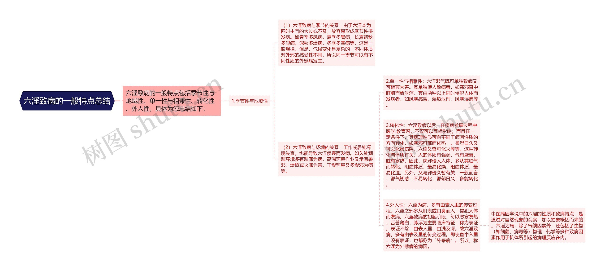 六淫致病的一般特点总结思维导图