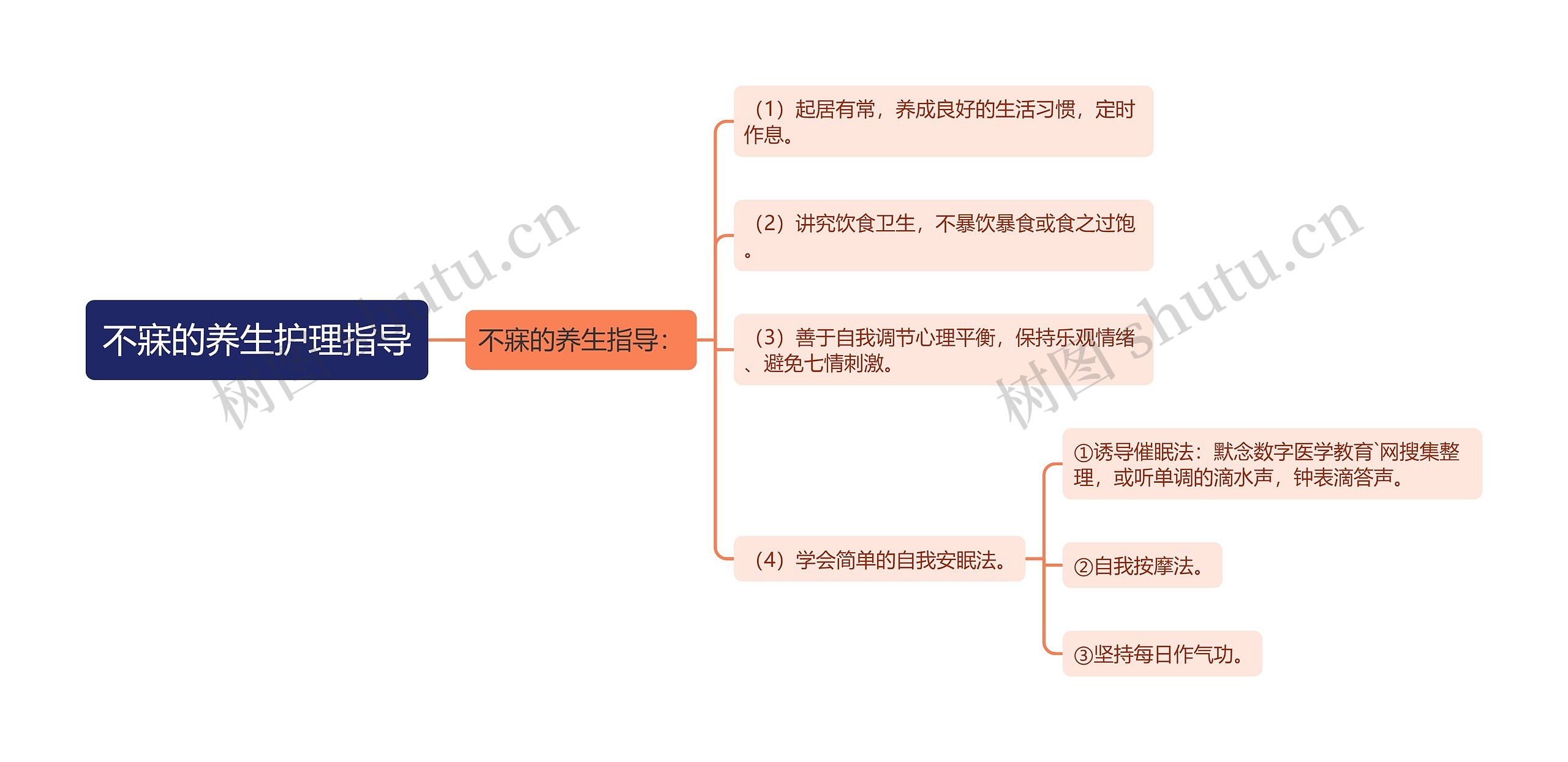 不寐的养生护理指导思维导图