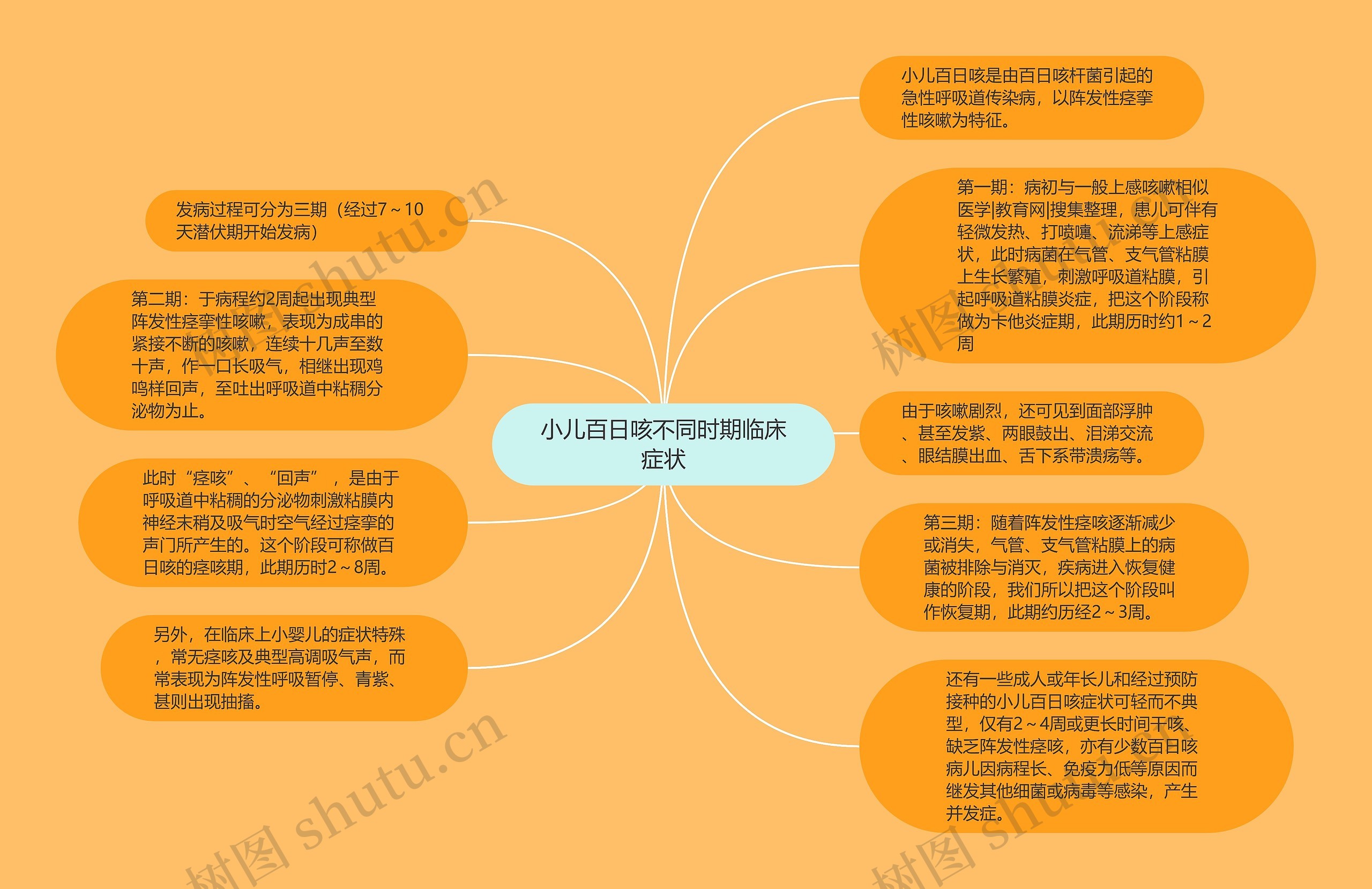 小儿百日咳不同时期临床症状思维导图