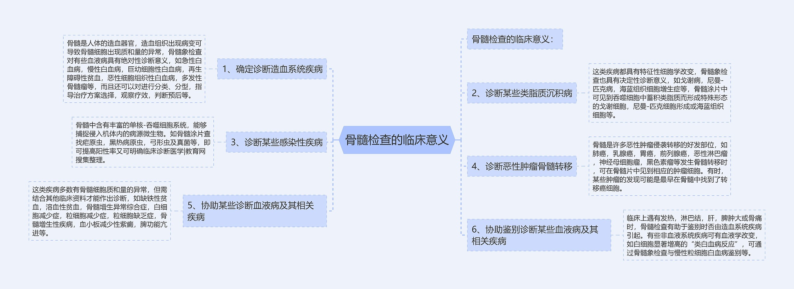 骨髓检查的临床意义