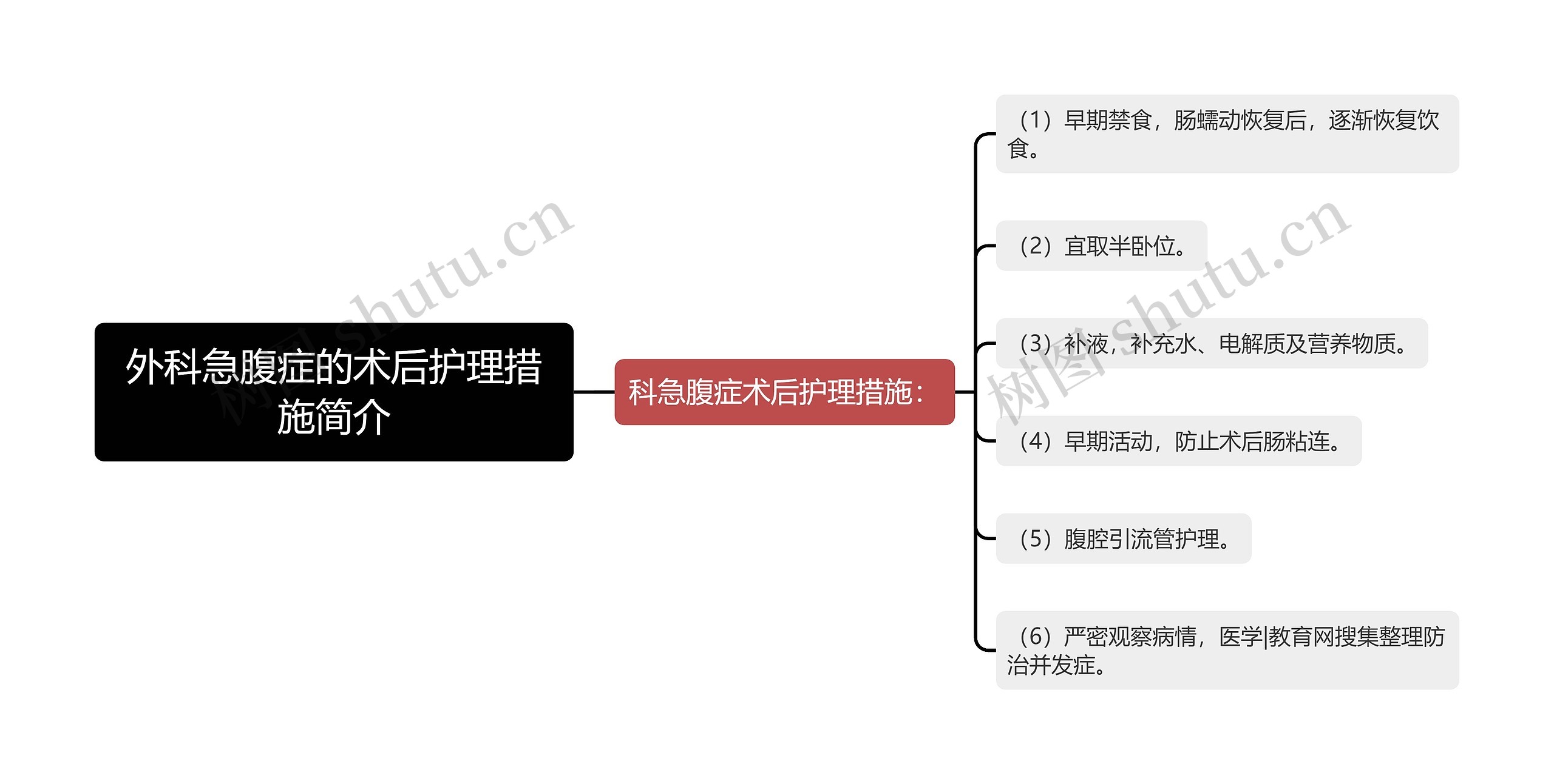 外科急腹症的术后护理措施简介思维导图