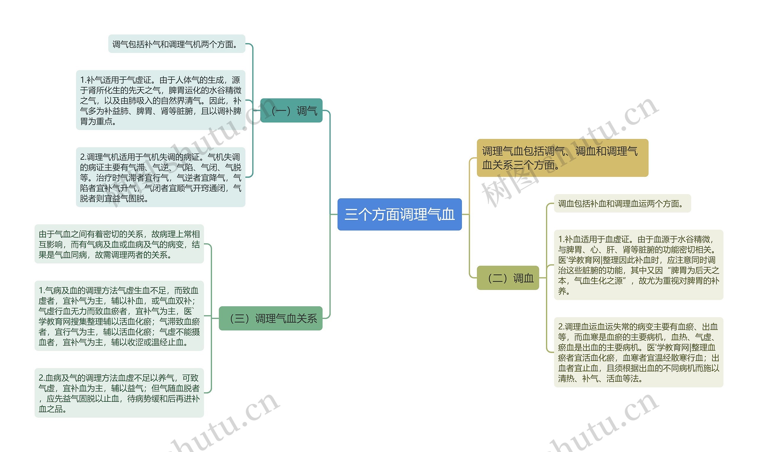 三个方面调理气血思维导图