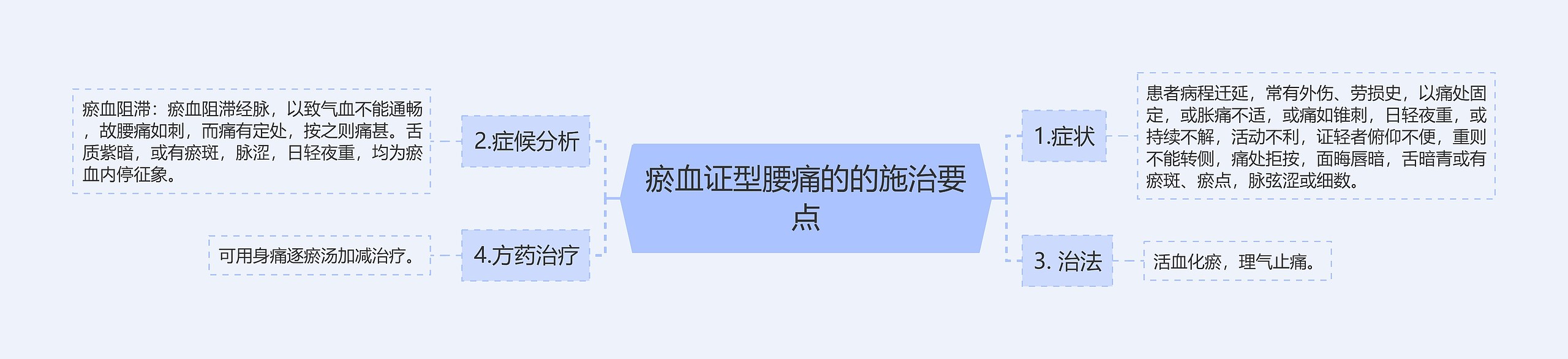 瘀血证型腰痛的的施治要点思维导图