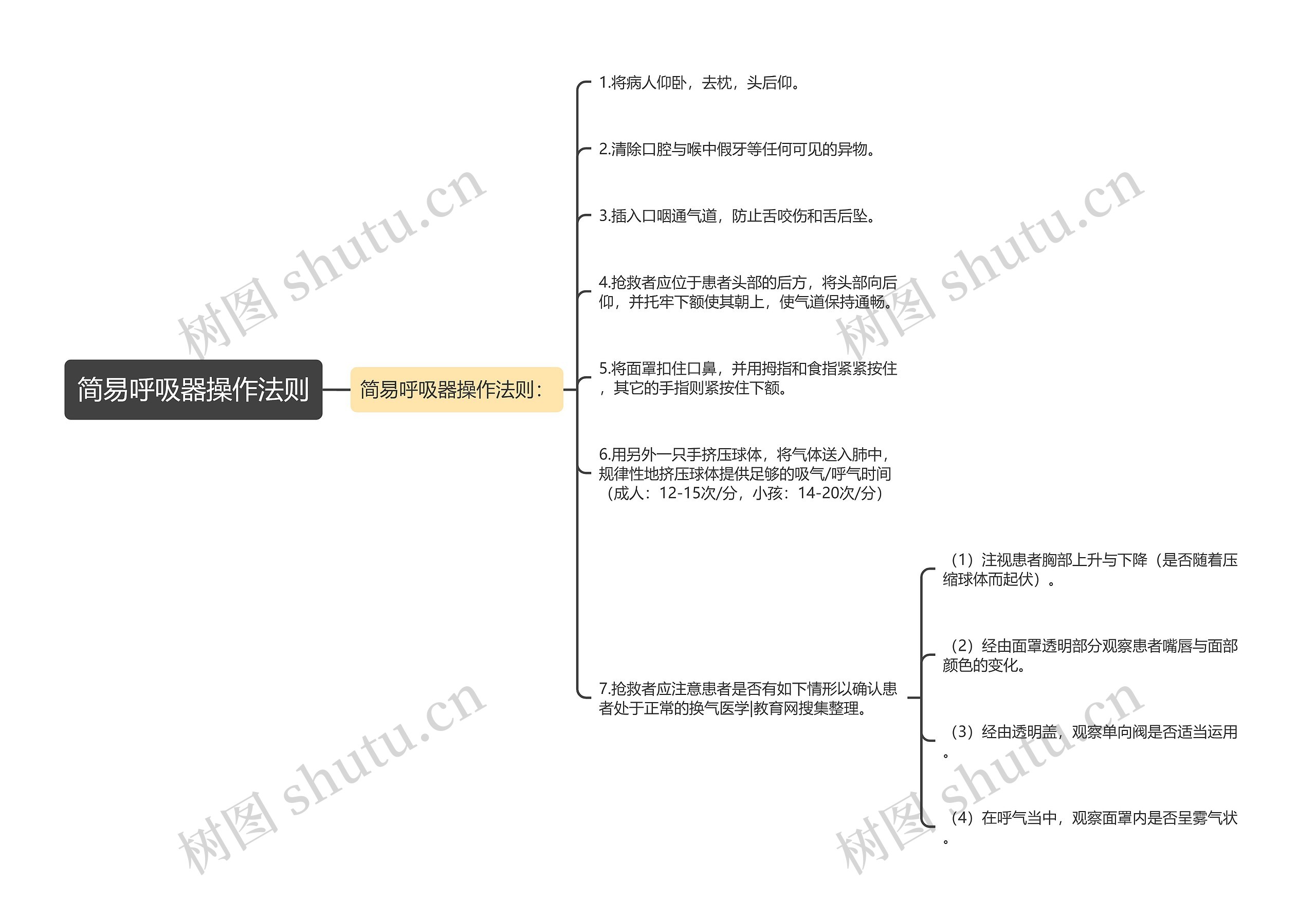 简易呼吸器操作法则思维导图