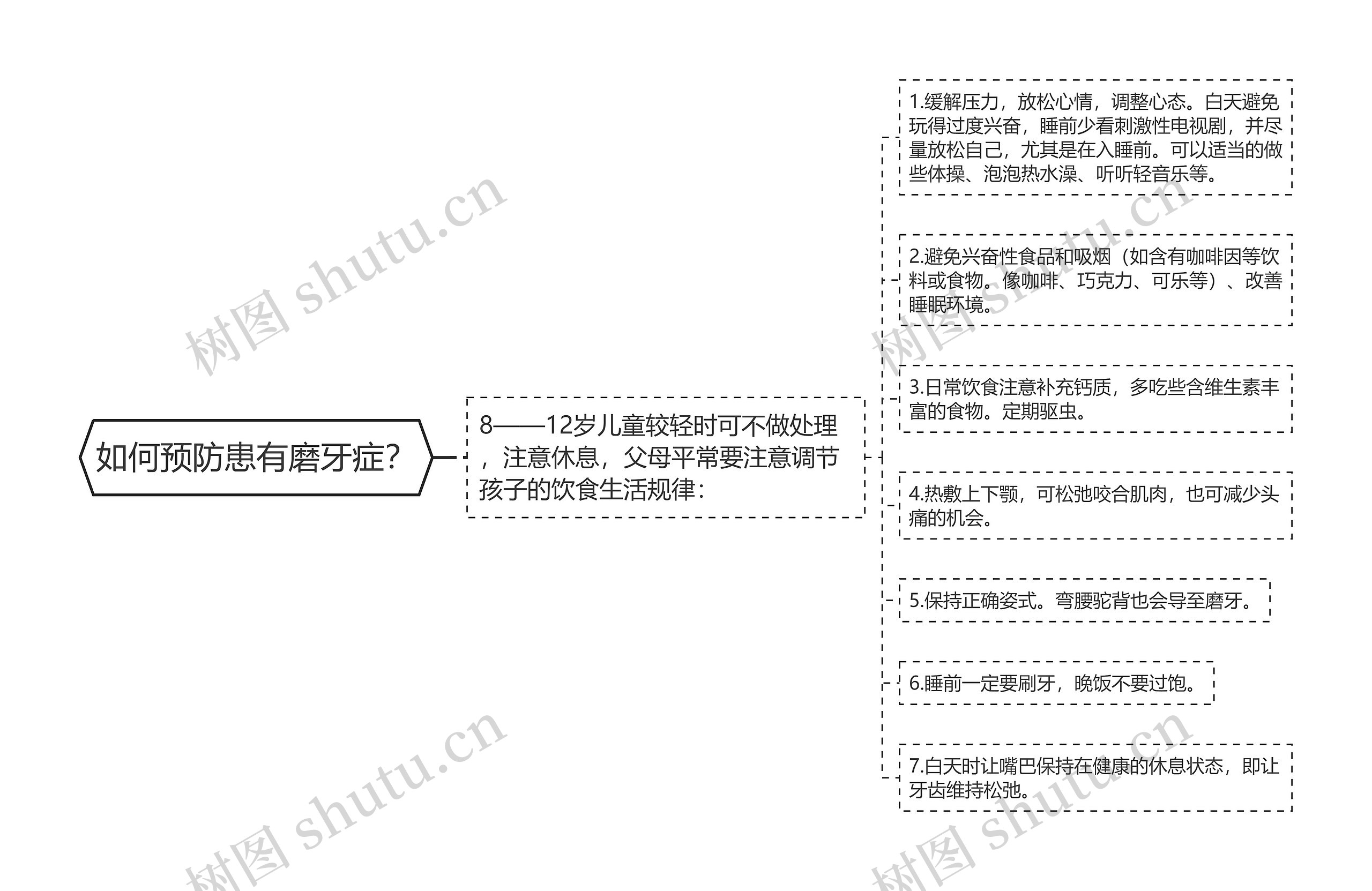 如何预防患有磨牙症？思维导图