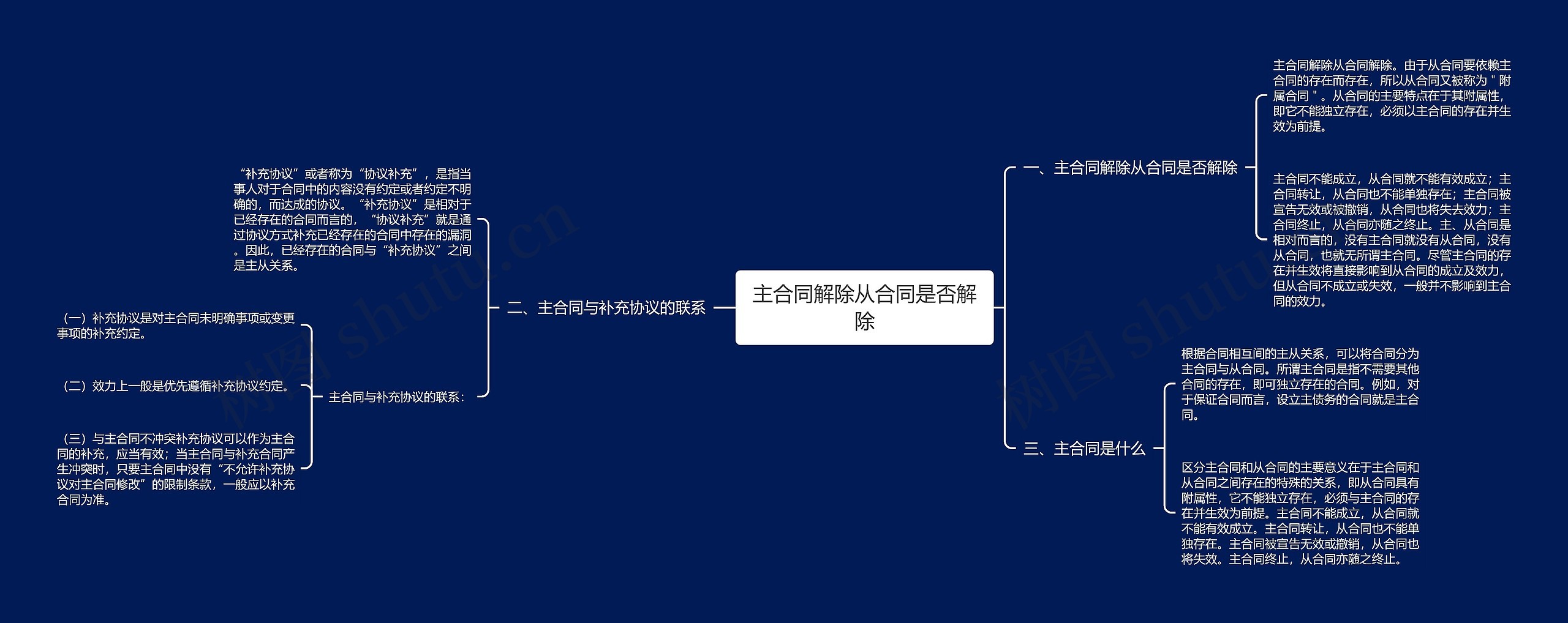 主合同解除从合同是否解除思维导图