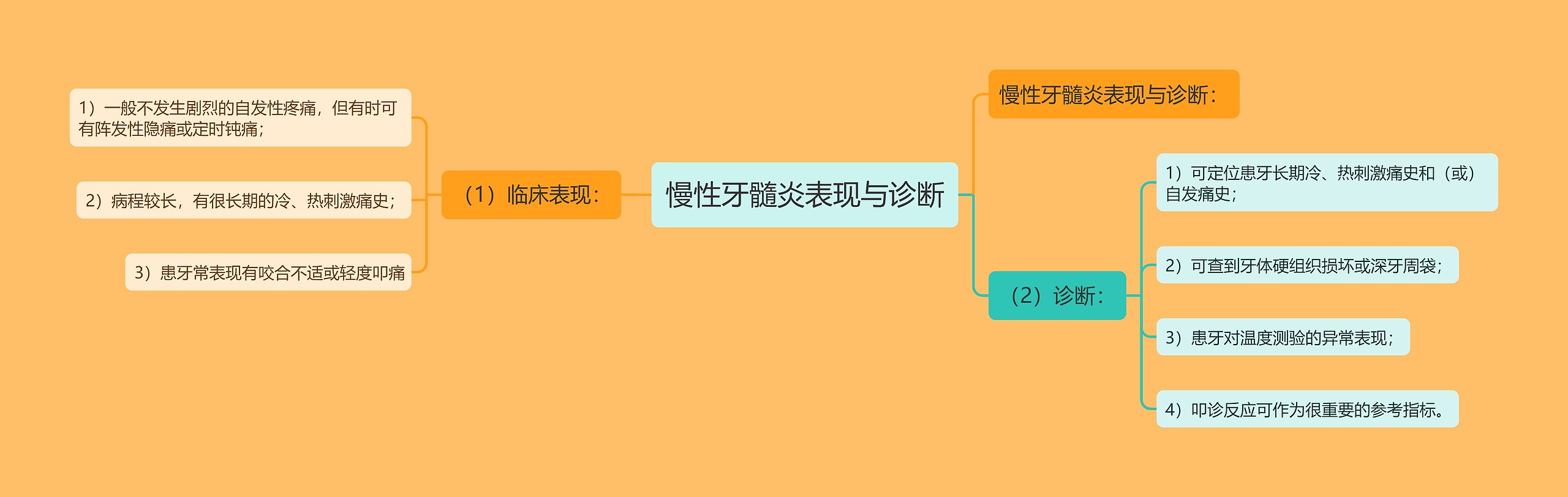 慢性牙髓炎表现与诊断思维导图