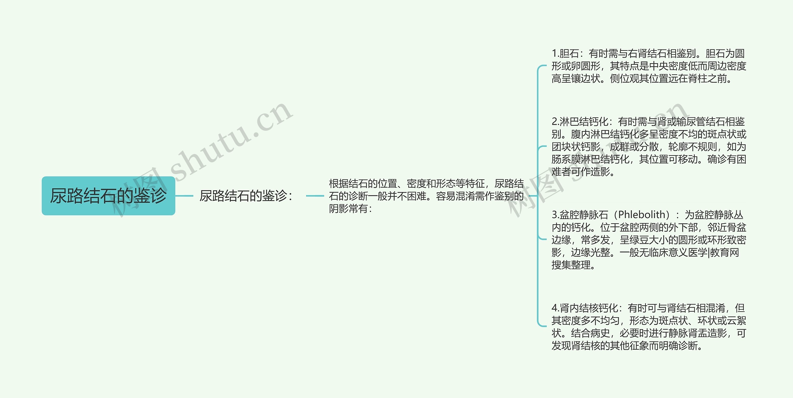 尿路结石的鉴诊思维导图