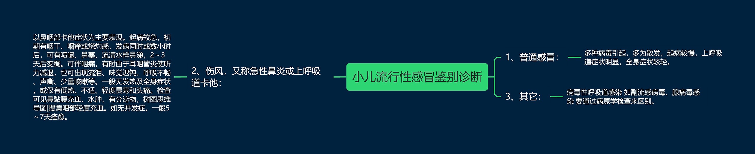 小儿流行性感冒鉴别诊断