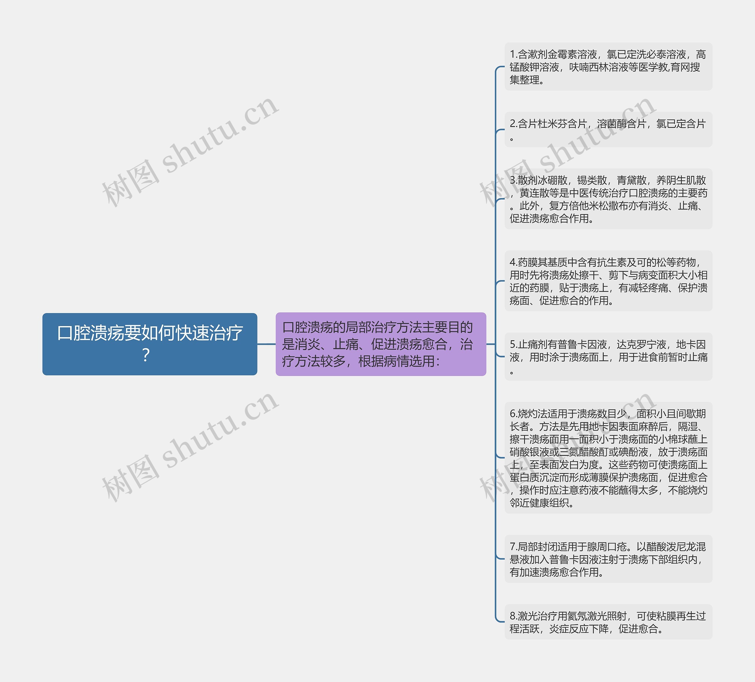 口腔溃疡要如何快速治疗？