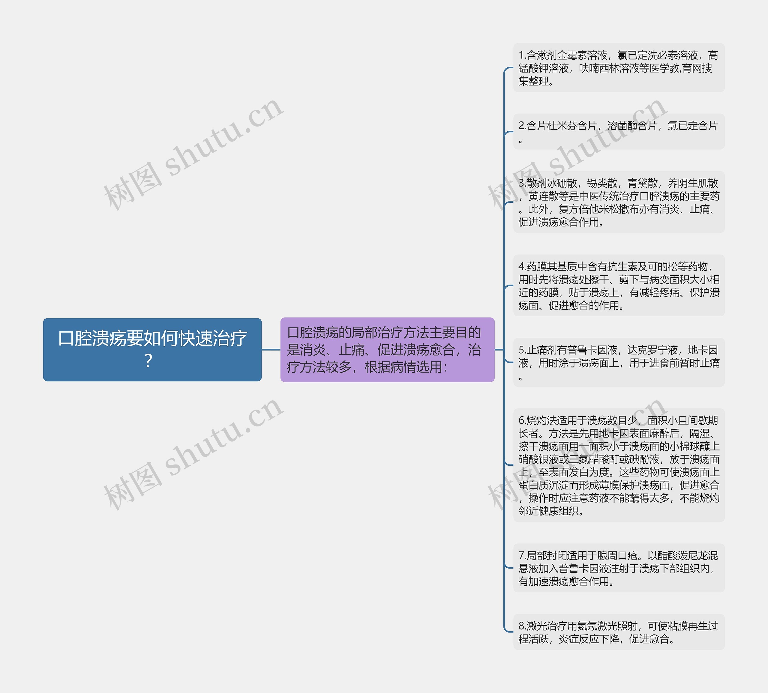 口腔溃疡要如何快速治疗？思维导图