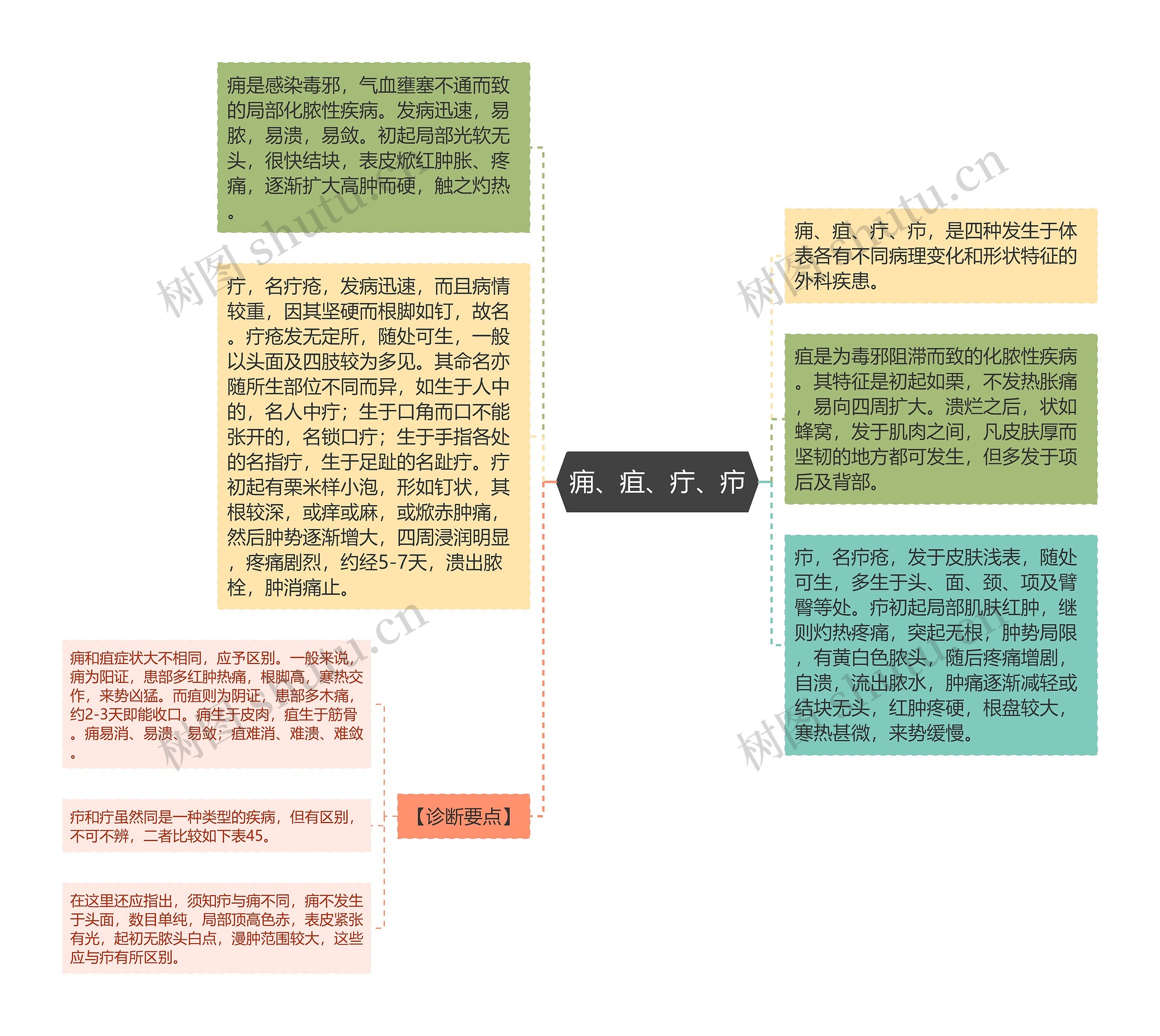 痈、疽、疔、疖思维导图