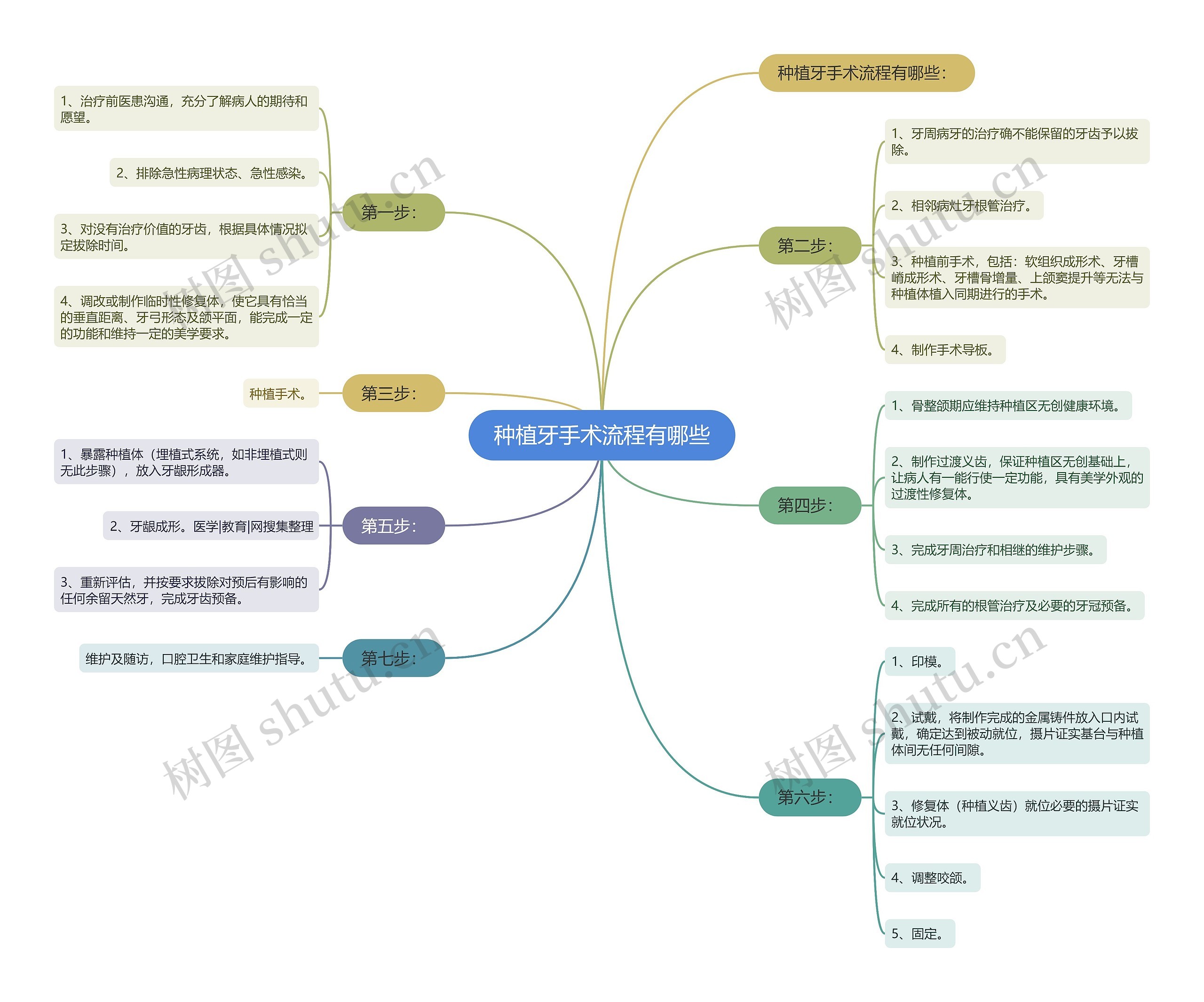 种植牙手术流程有哪些思维导图